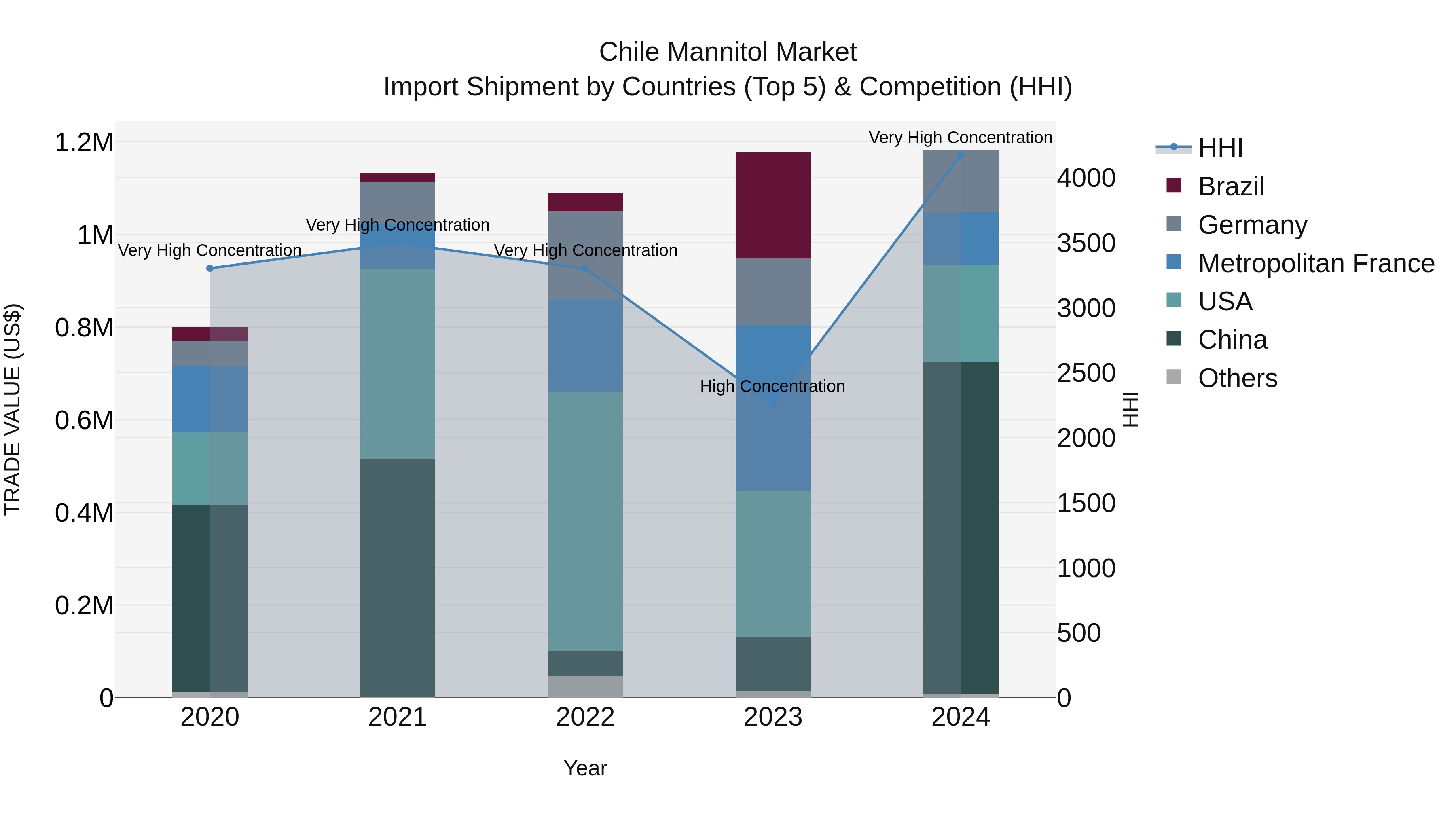 Chile Mannitol Market Top 5 Importing Countries and Market Competition (HHI) Analysis