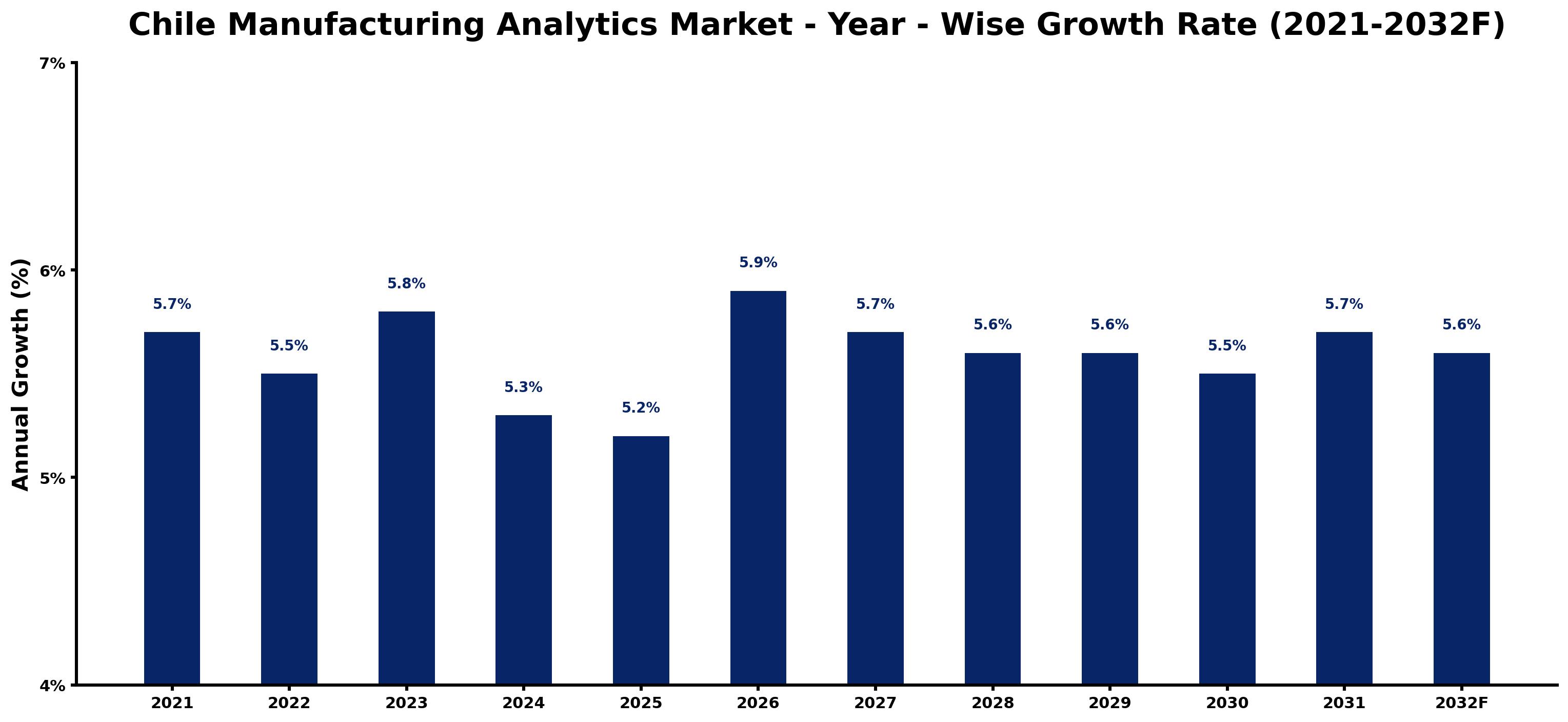 Chile Manufacturing Analytics Market Year-wise Growth Rate and Key Drivers