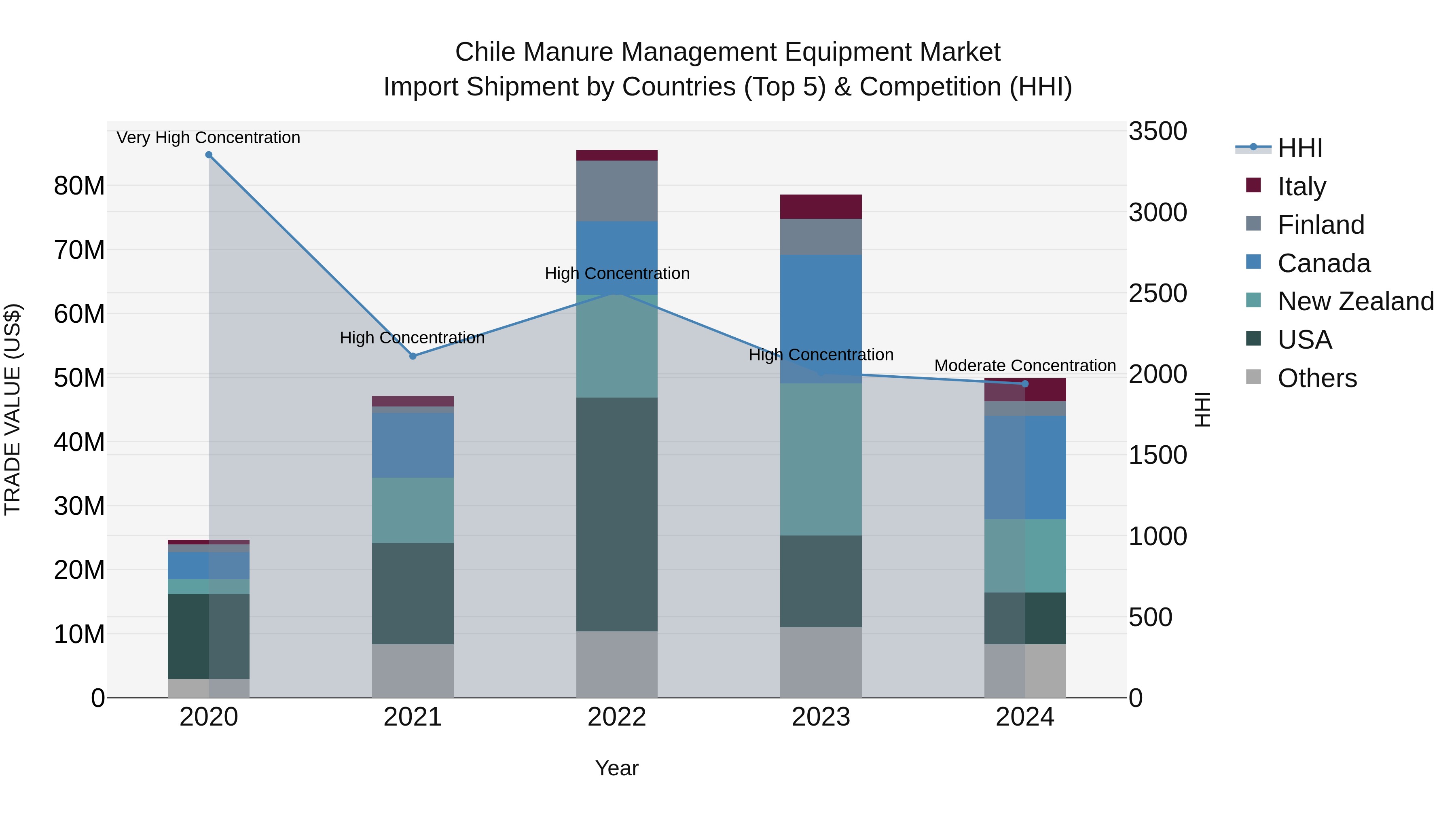 Chile Manure Management Equipment Market Top 5 Importing Countries and Market Competition (HHI) Analysis