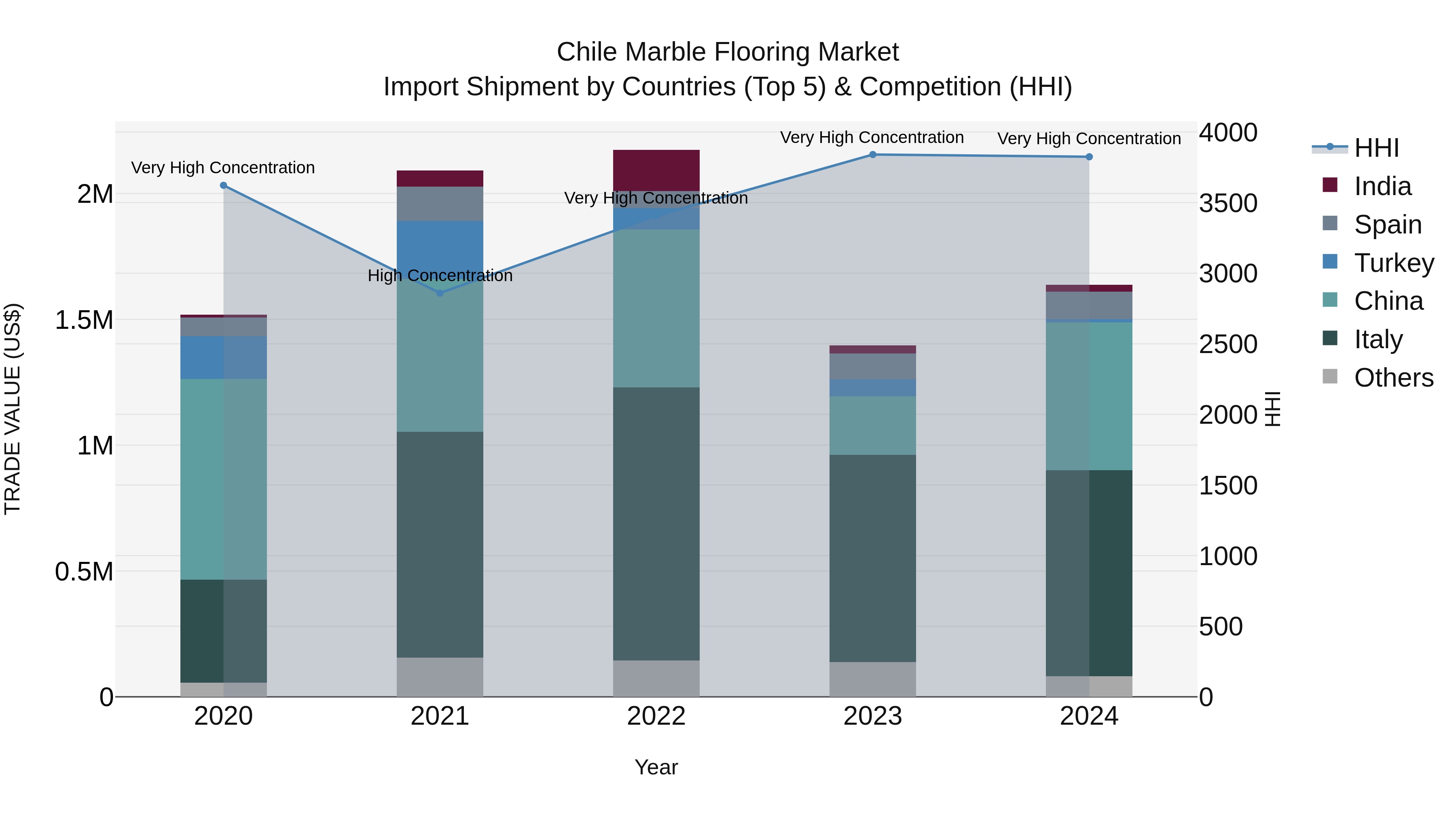 Chile Marble Flooring Market Top 5 Importing Countries and Market Competition (HHI) Analysis