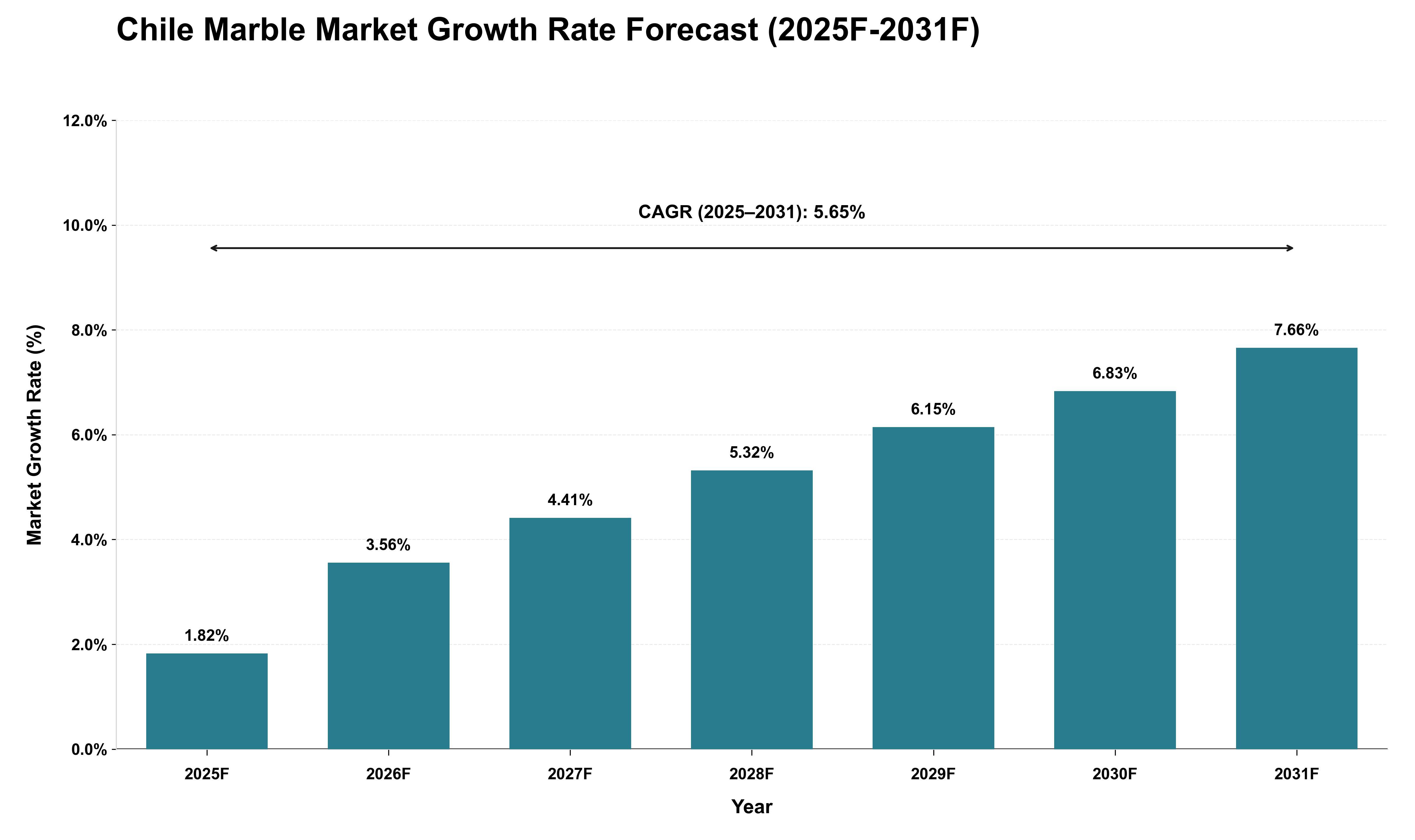 Chile Marble Market Growth Rate Analysis (2025 - 2031)