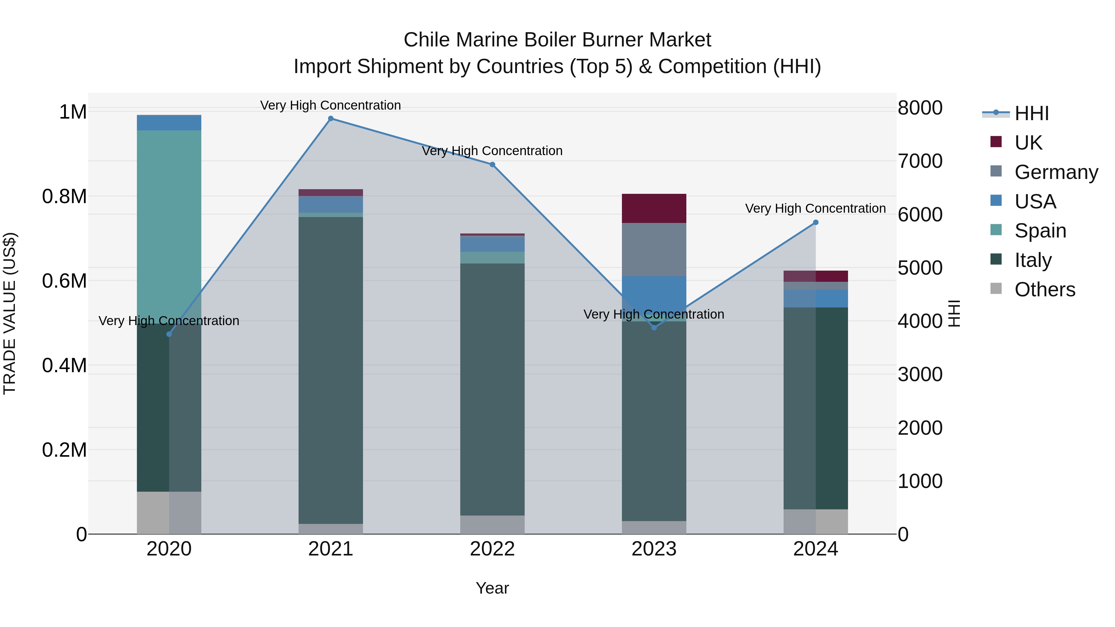 Chile Marine Boiler Burner Market Top 5 Importing Countries and Market Competition (HHI) Analysis