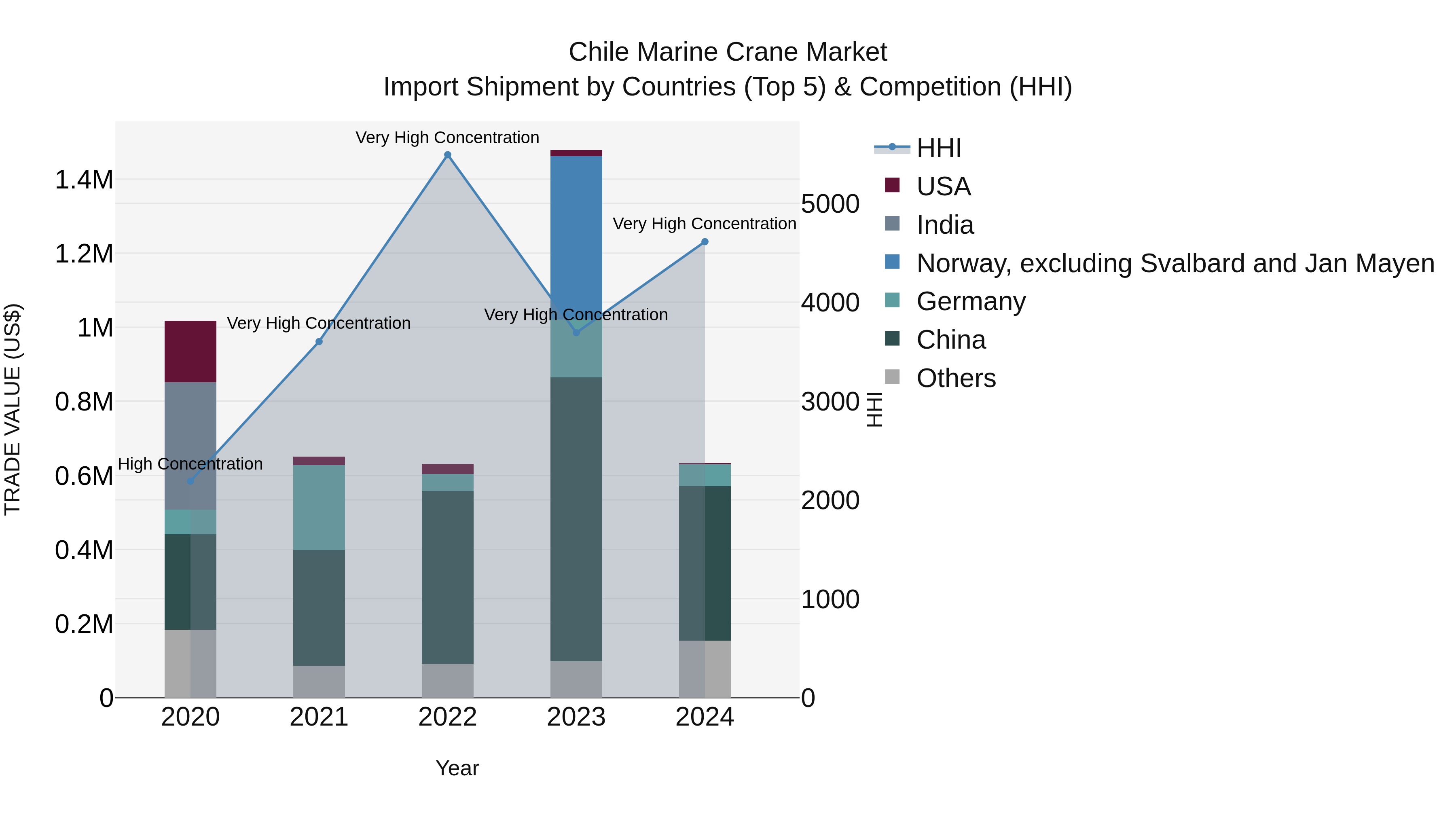 Chile Marine Crane Market Top 5 Importing Countries and Market Competition (HHI) Analysis