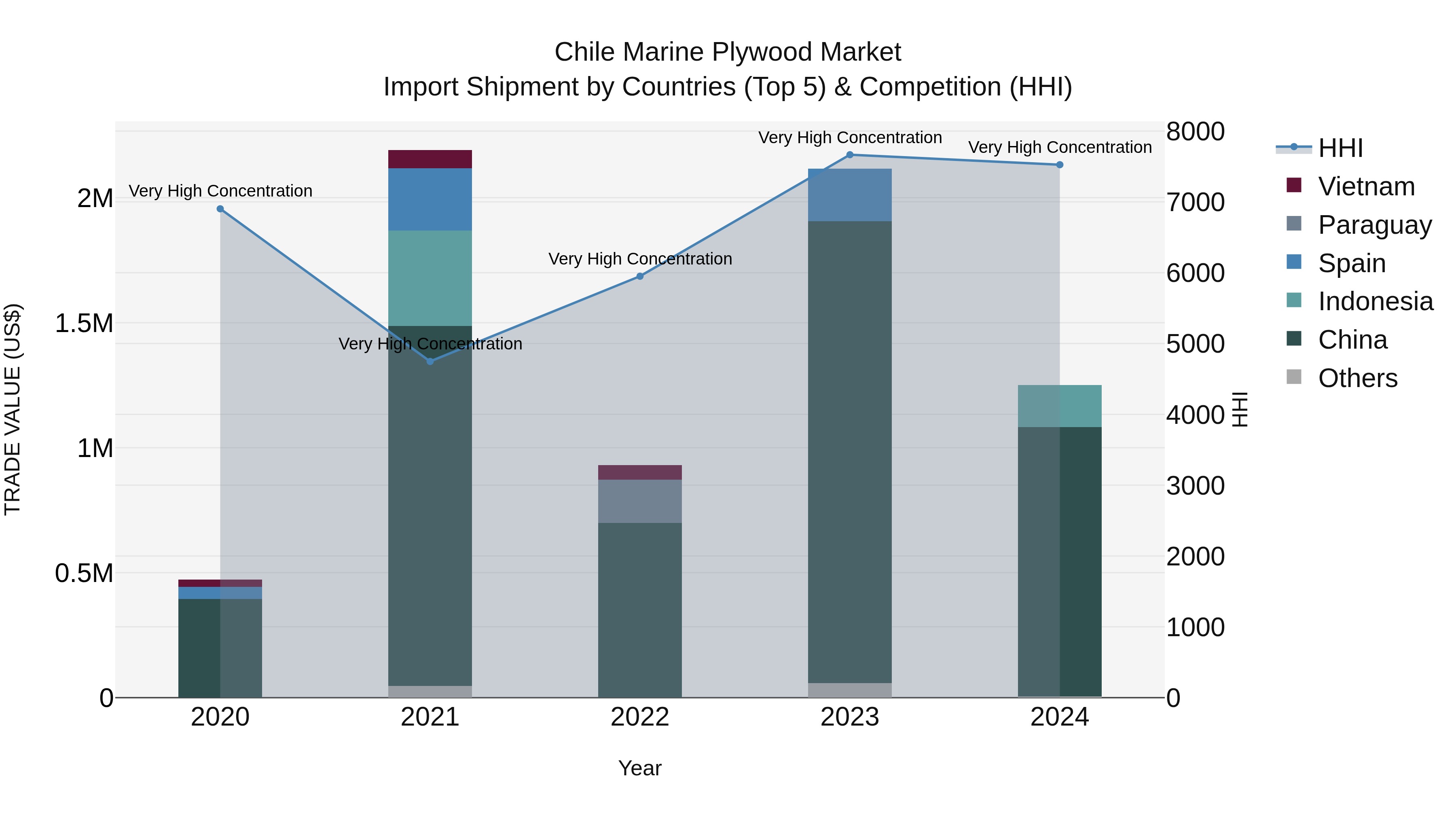 Chile Marine Plywood Market Top 5 Importing Countries and Market Competition (HHI) Analysis