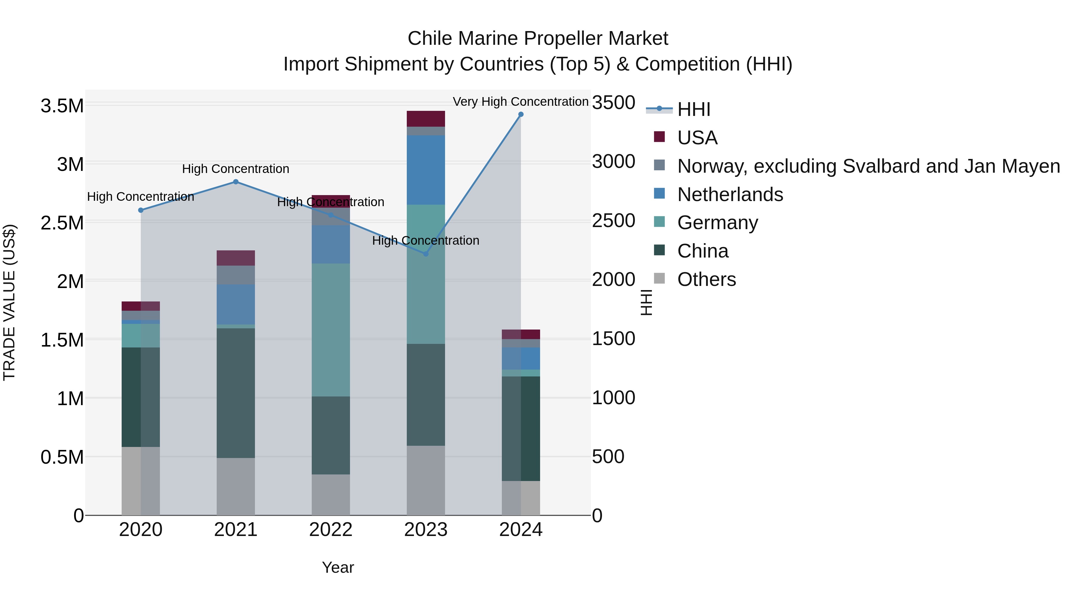 Chile Marine Propeller Market Top 5 Importing Countries and Market Competition (HHI) Analysis