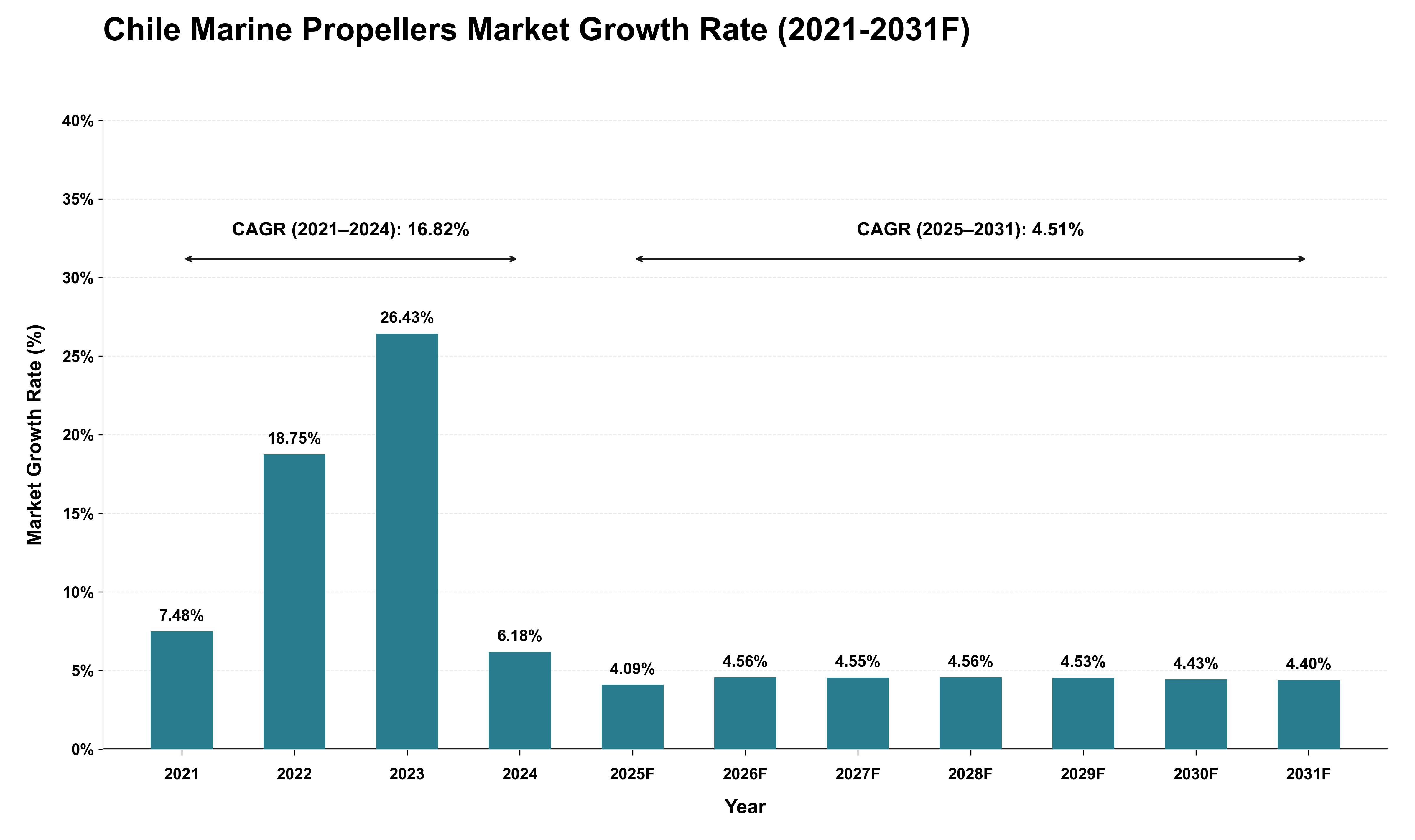 Chile Marine Propellers Market Growth Rate Analysis (2021 - 2031)