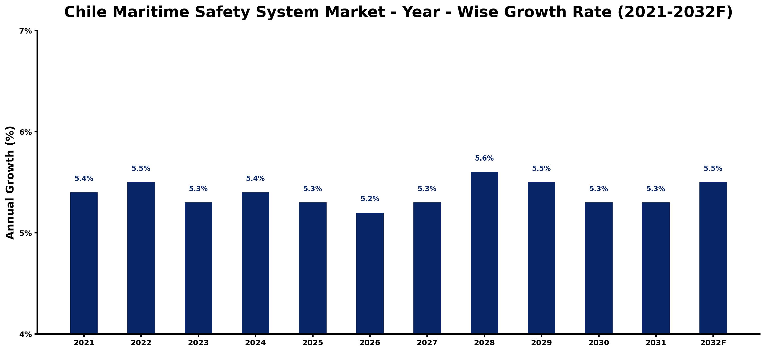 Chile Maritime Safety System Market Year-wise Growth Rate and Key Drivers