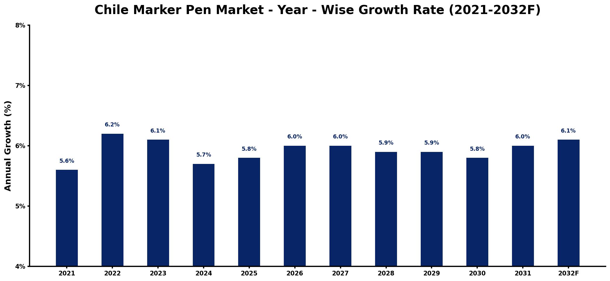 Chile Marker Pen Market Year-wise Growth Rate and Key Drivers