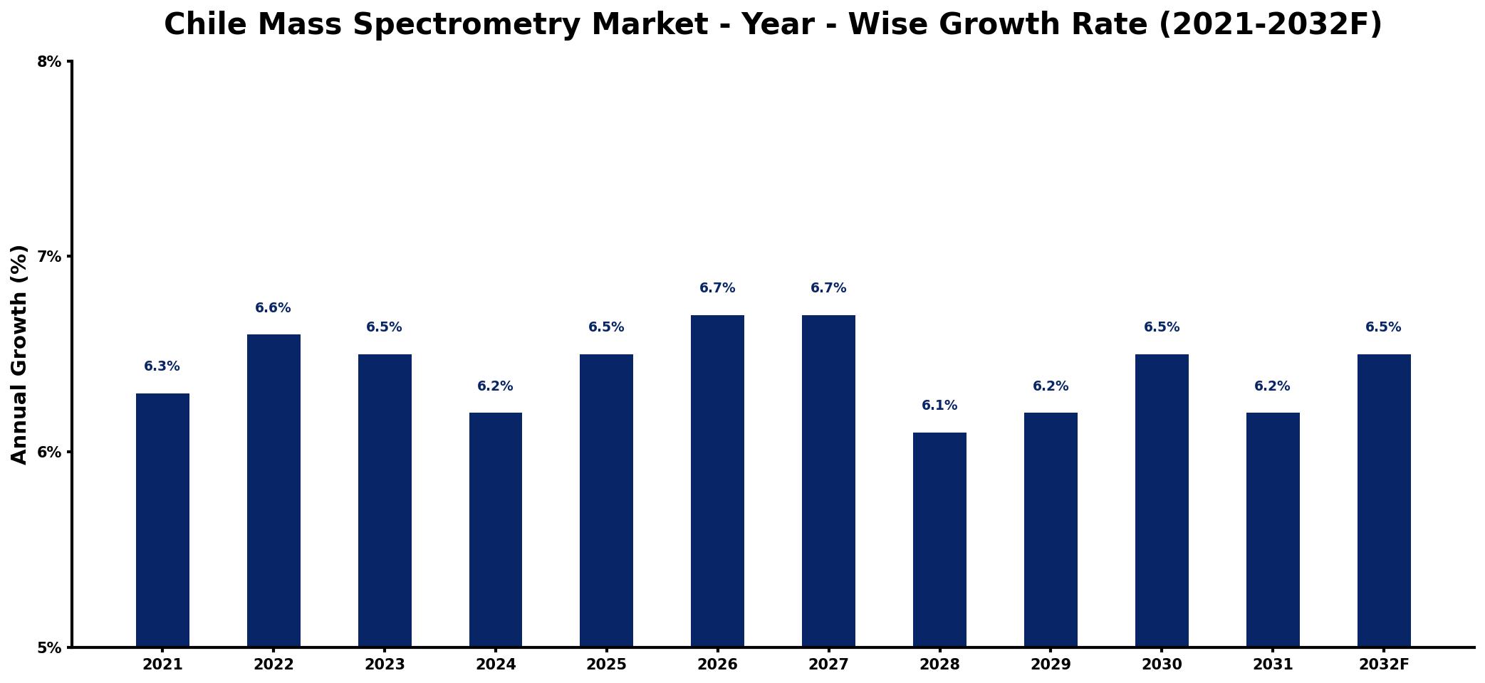 Chile Mass Spectrometry Market Year-wise Growth Rate and Key Drivers