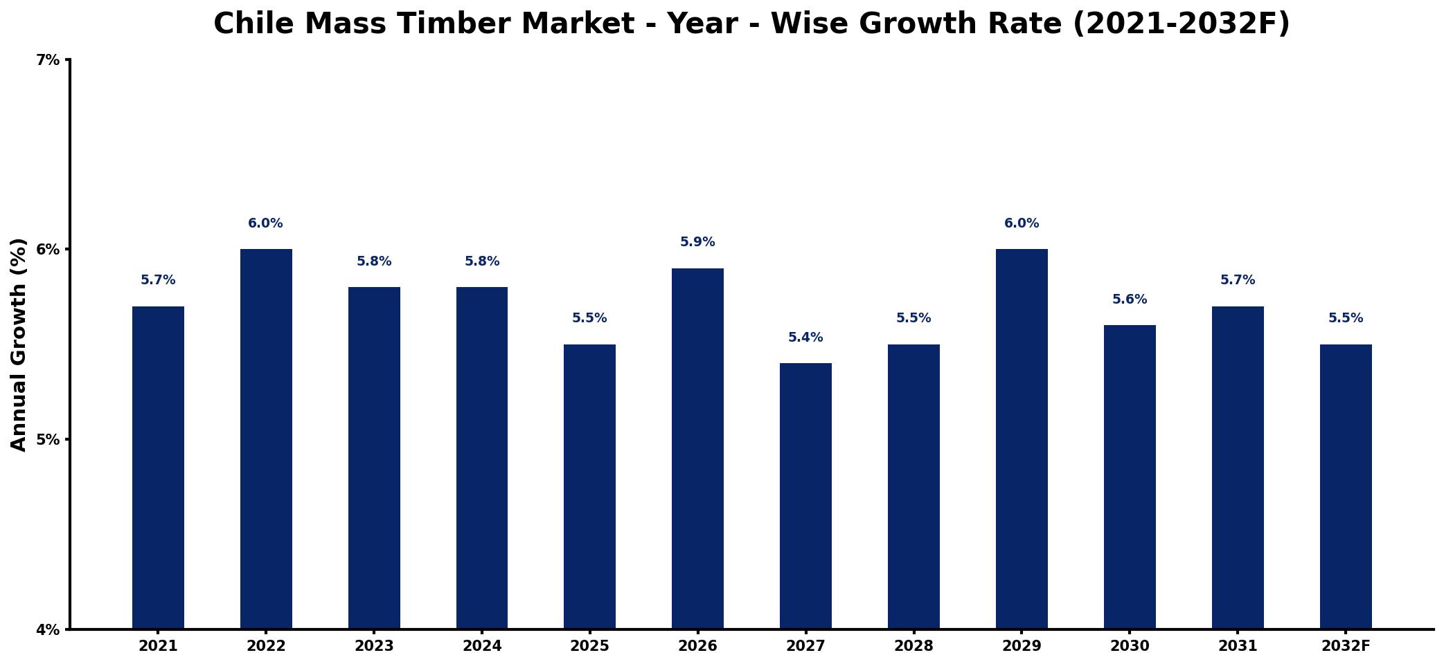 Chile Mass Timber Market Year-wise Growth Rate and Key Drivers