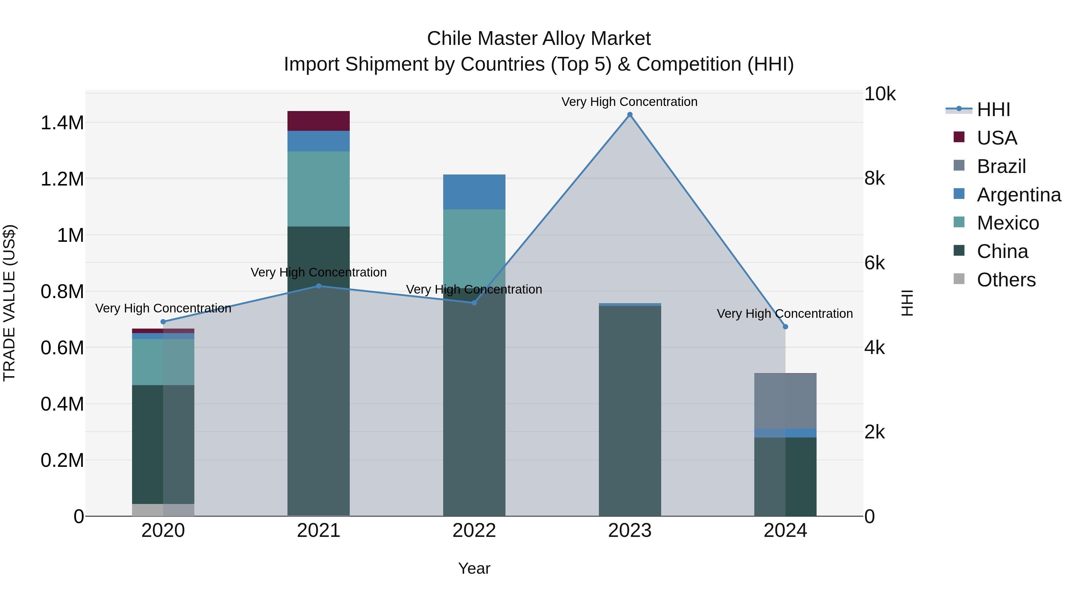 Chile Master Alloy Market Top 5 Importing Countries and Market Competition (HHI) Analysis