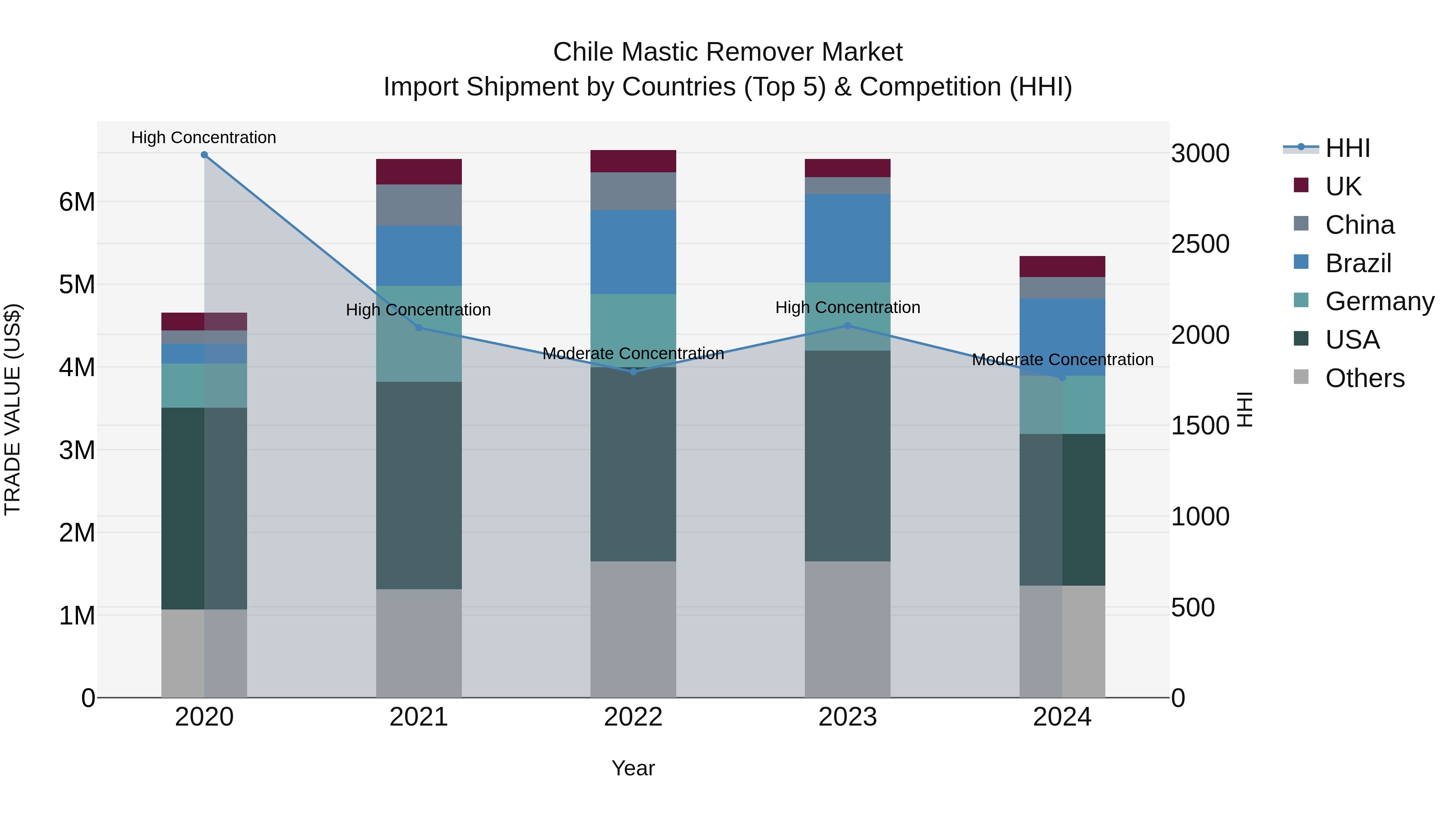 Chile Mastic Remover Market Top 5 Importing Countries and Market Competition (HHI) Analysis