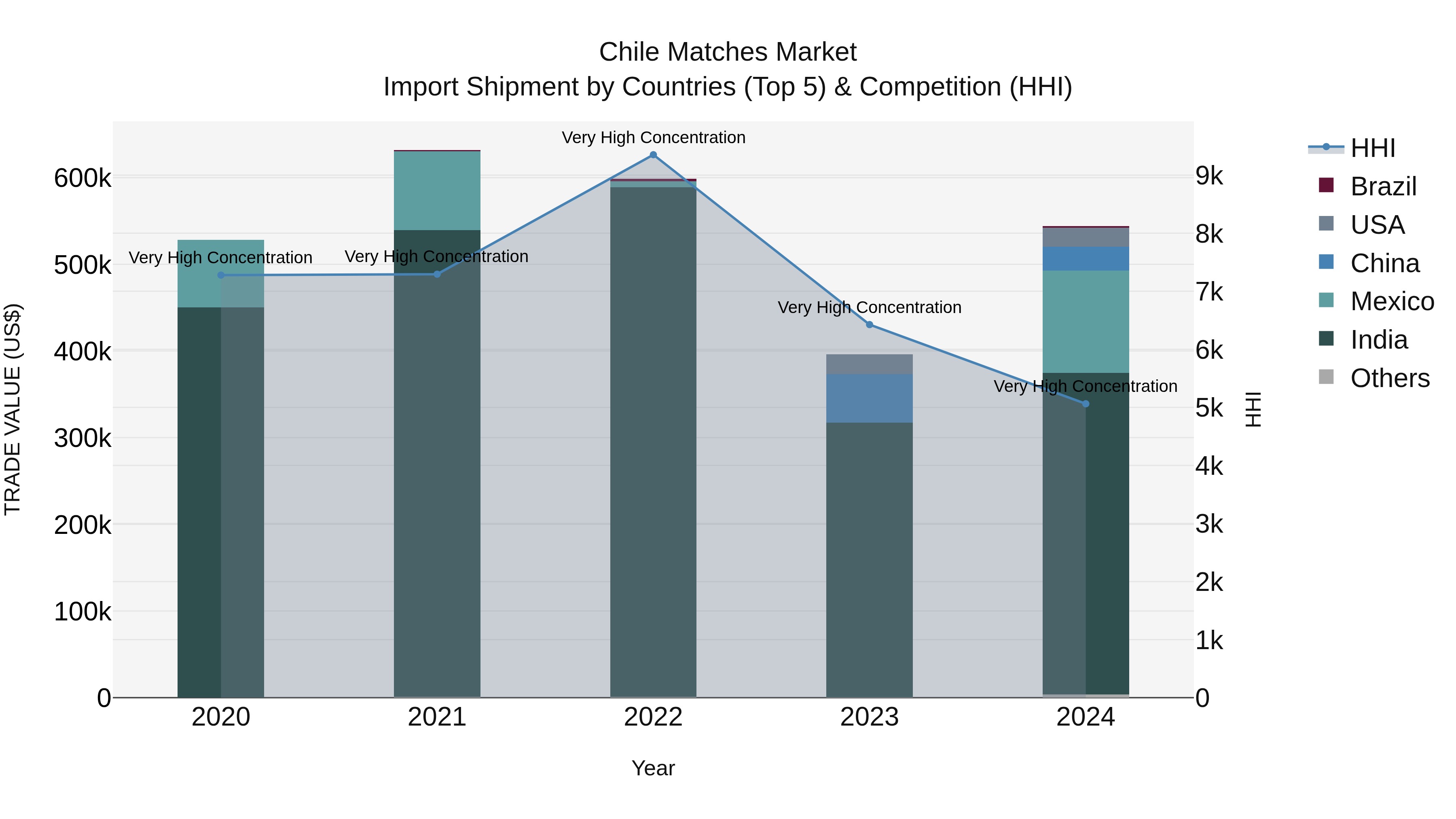 Chile Matches Market Top 5 Importing Countries and Market Competition (HHI) Analysis