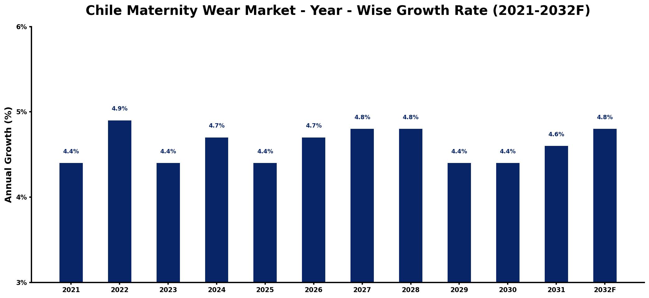 Chile Maternity Wear Market Year-wise Growth Rate and Key Drivers