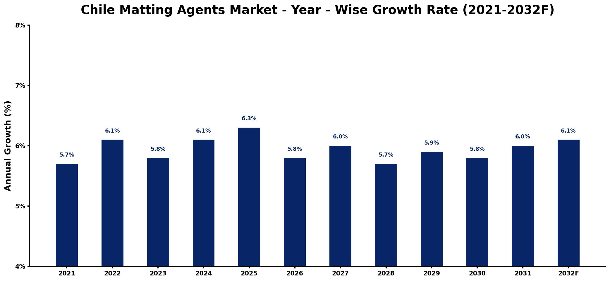 Chile Matting Agents Market Year-wise Growth Rate and Key Drivers