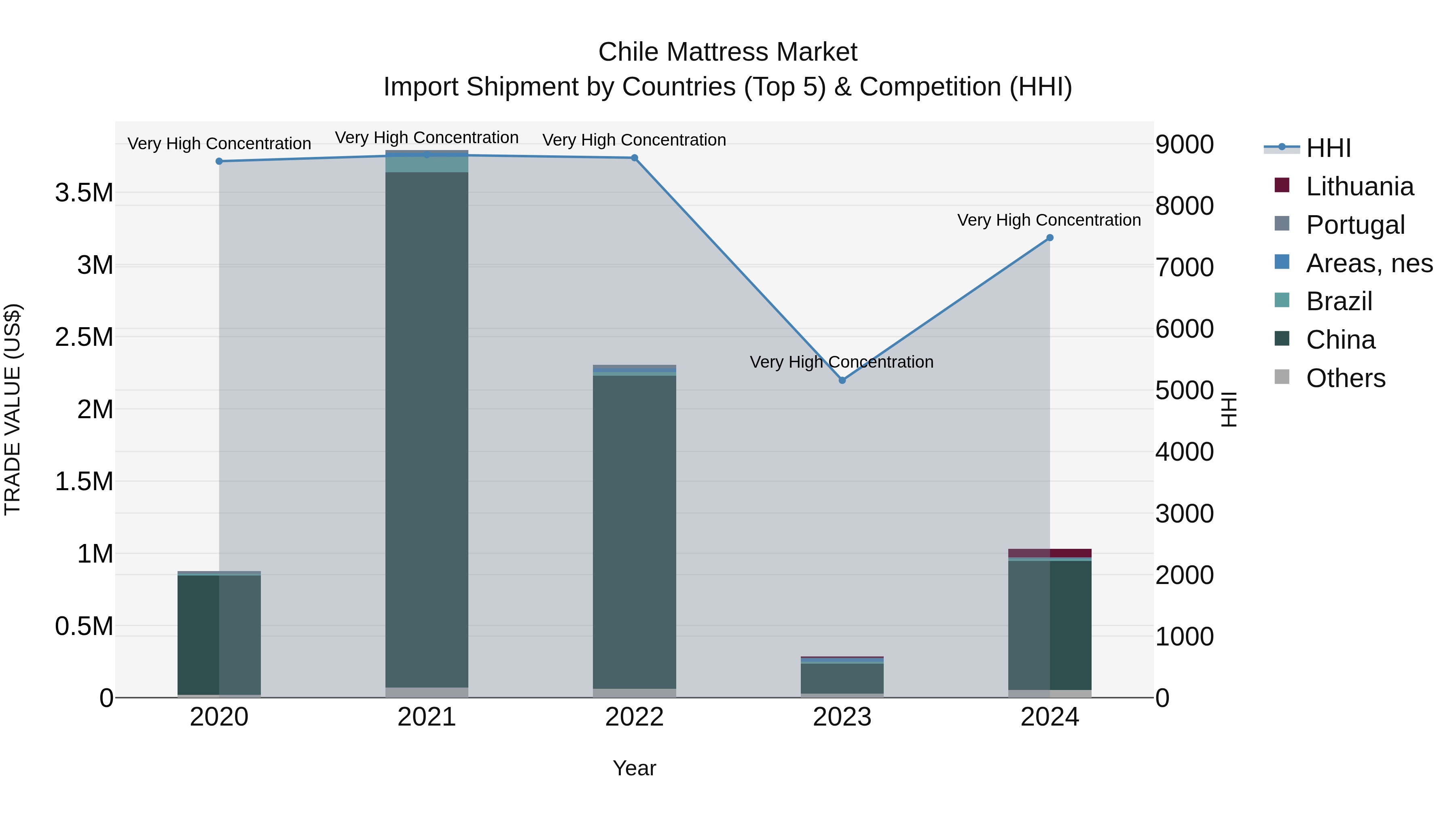 Chile Mattress Market Top 5 Importing Countries and Market Competition (HHI) Analysis