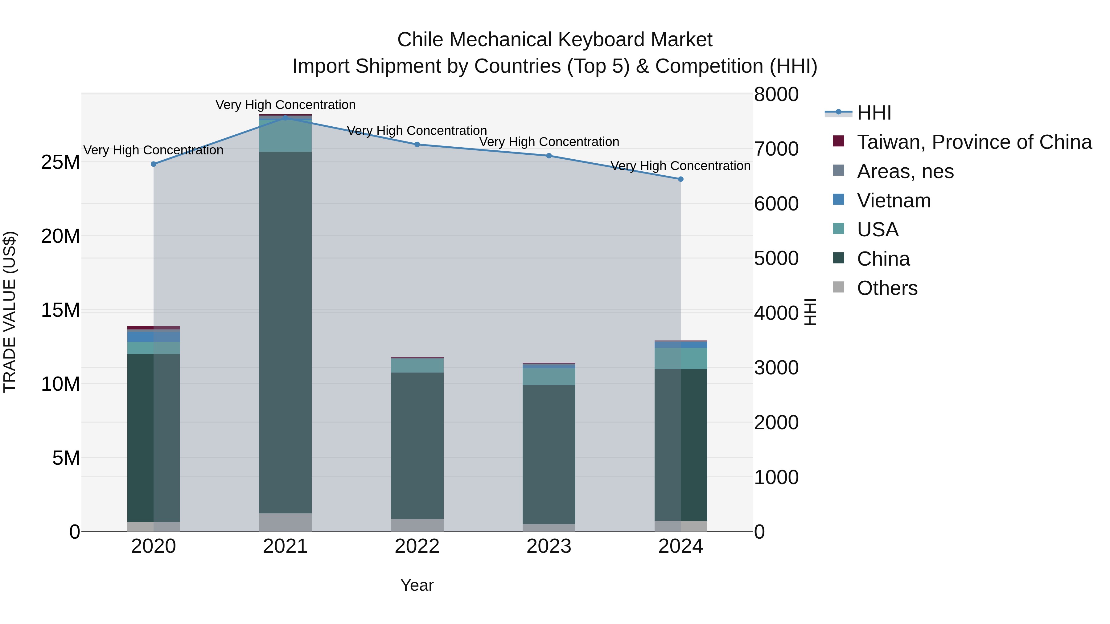 Chile Mechanical Keyboard Market Top 5 Importing Countries and Market Competition (HHI) Analysis