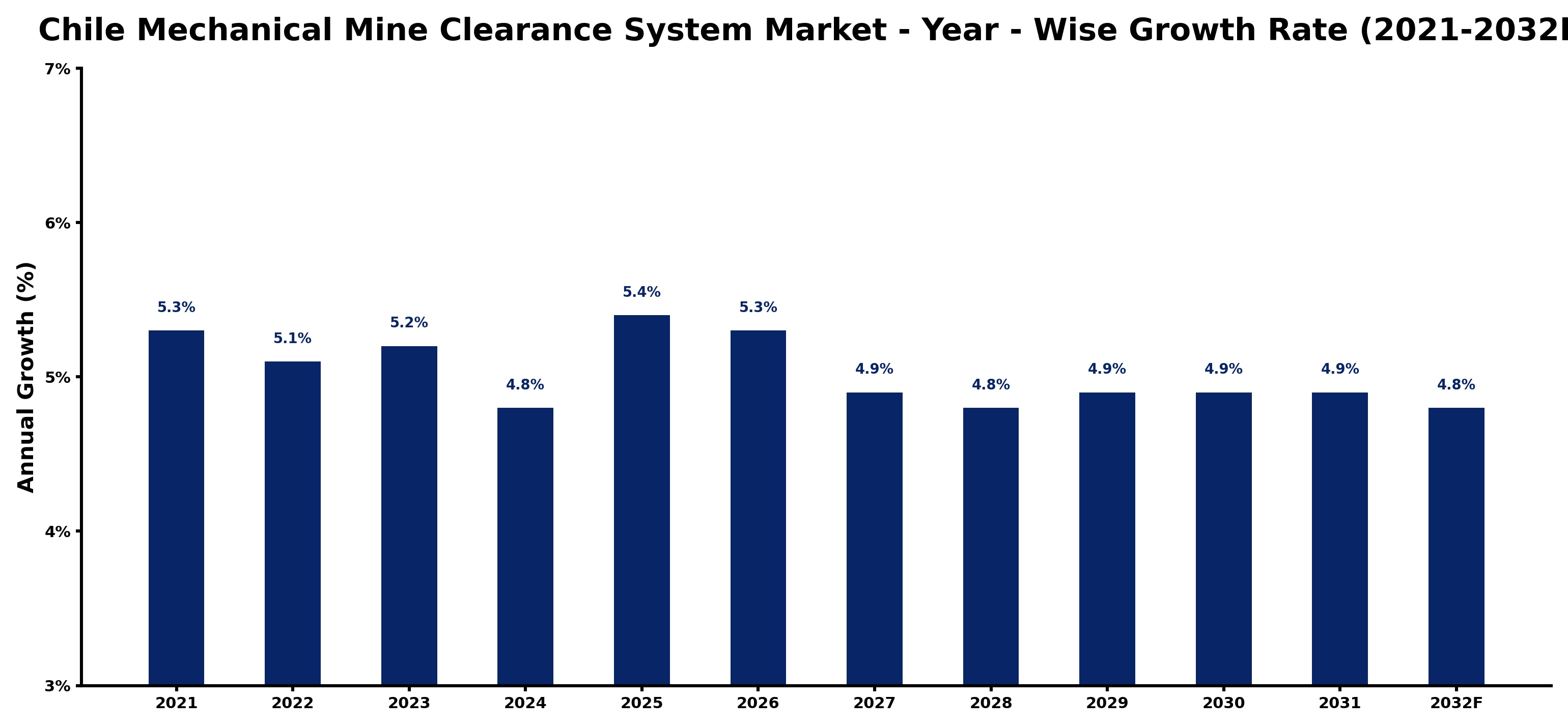 Chile Mechanical Mine Clearance System Market Year-wise Growth Rate and Key Drivers