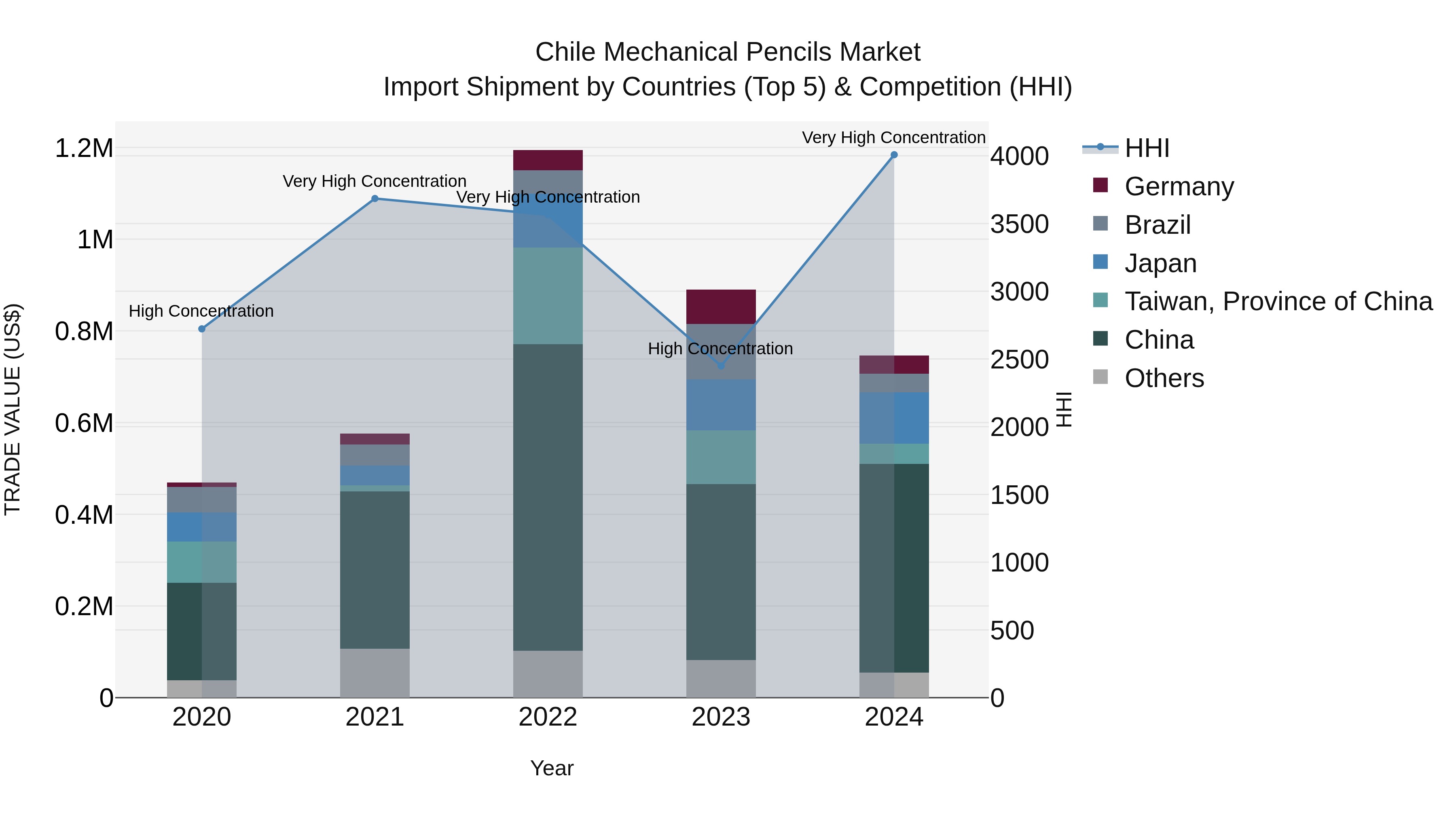 Chile Mechanical Pencils Market Top 5 Importing Countries and Market Competition (HHI) Analysis