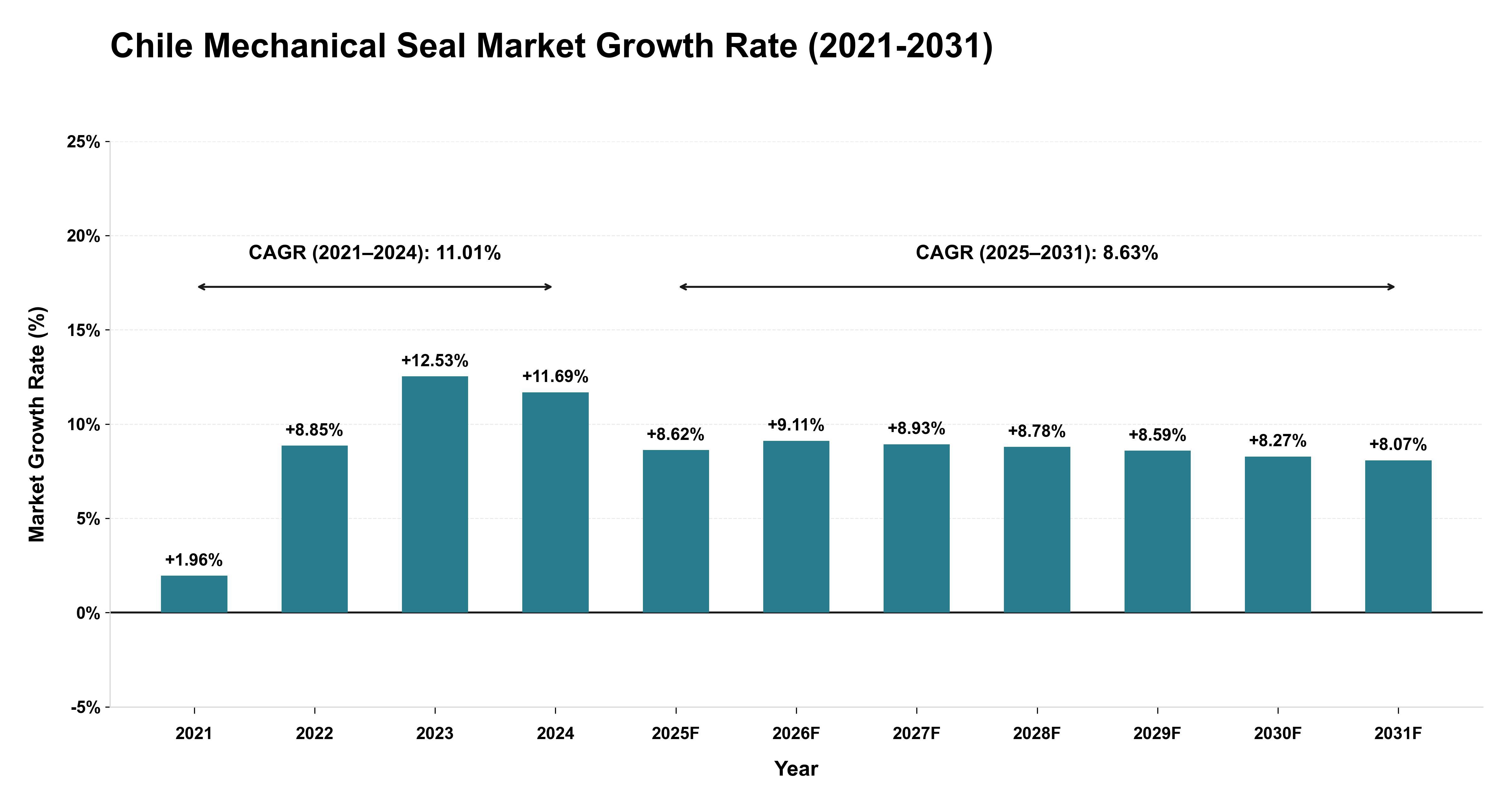 Chile Mechanical Seal Market Growth Rate Analysis (2021-2031)