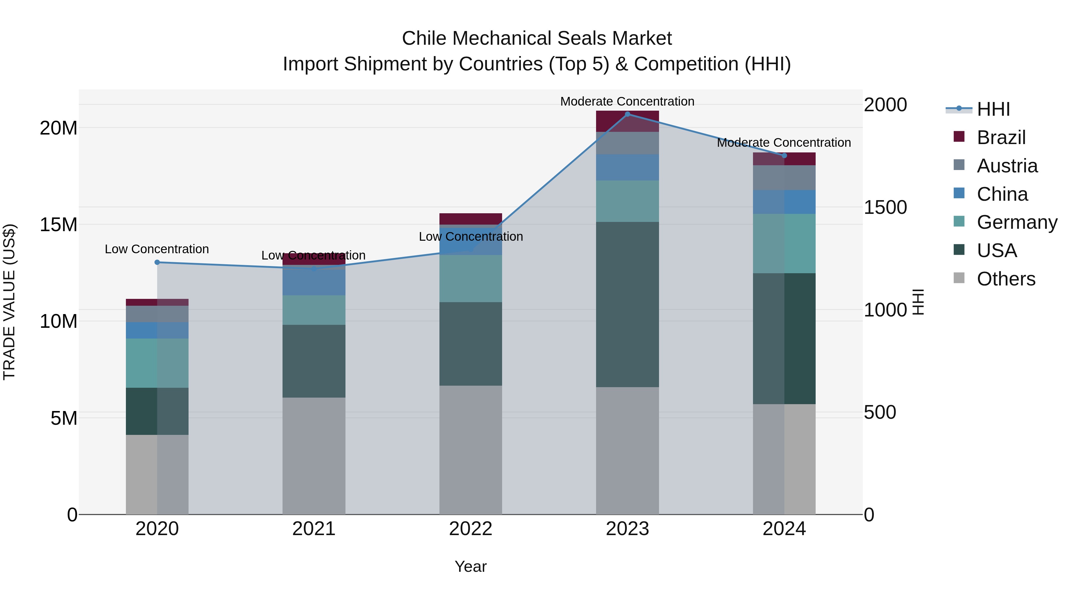 Chile Mechanical Seals Market Top 5 Importing Countries and Market Competition (HHI) Analysis