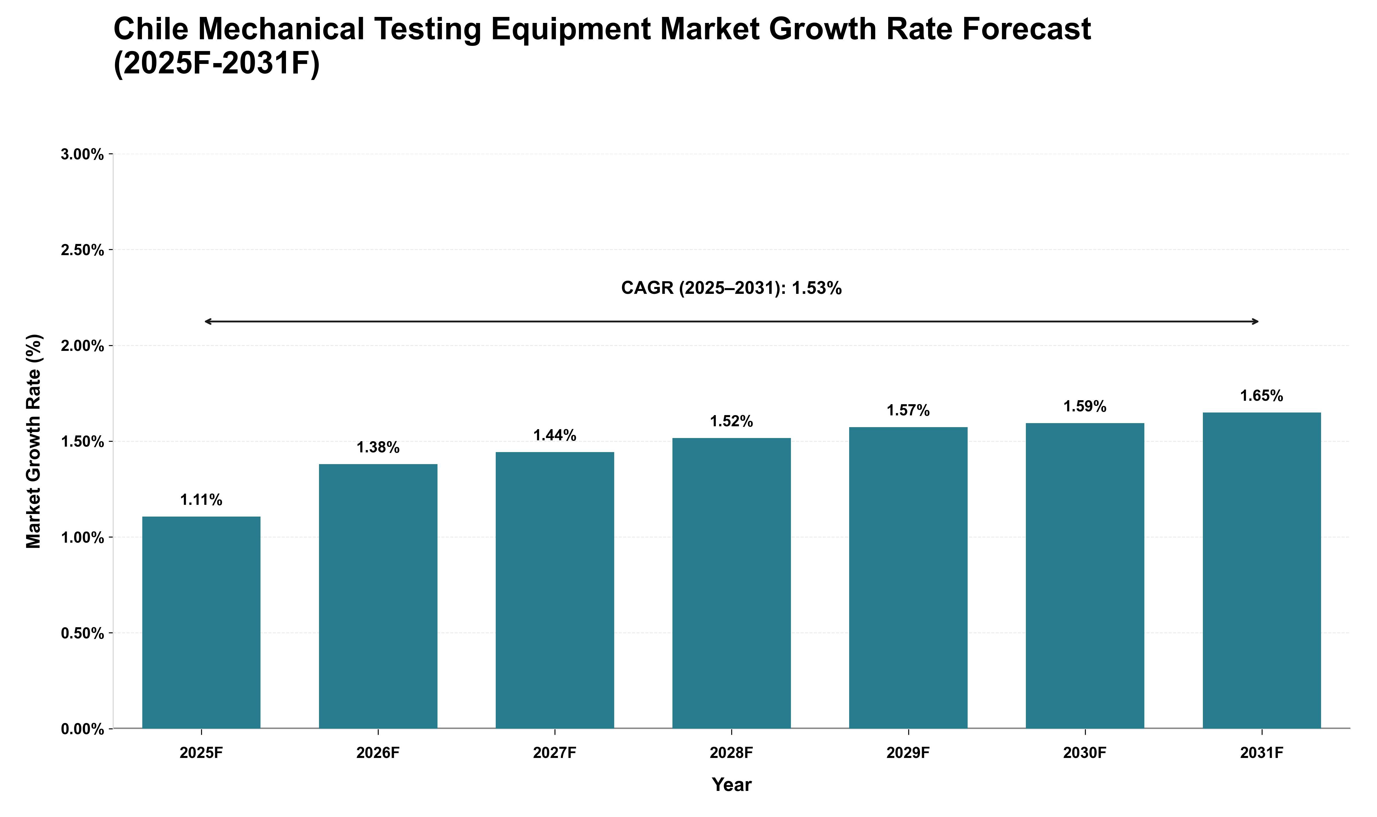 Chile Mechanical Testing Equipment Market Growth Rate Analysis (2025 - 2031)