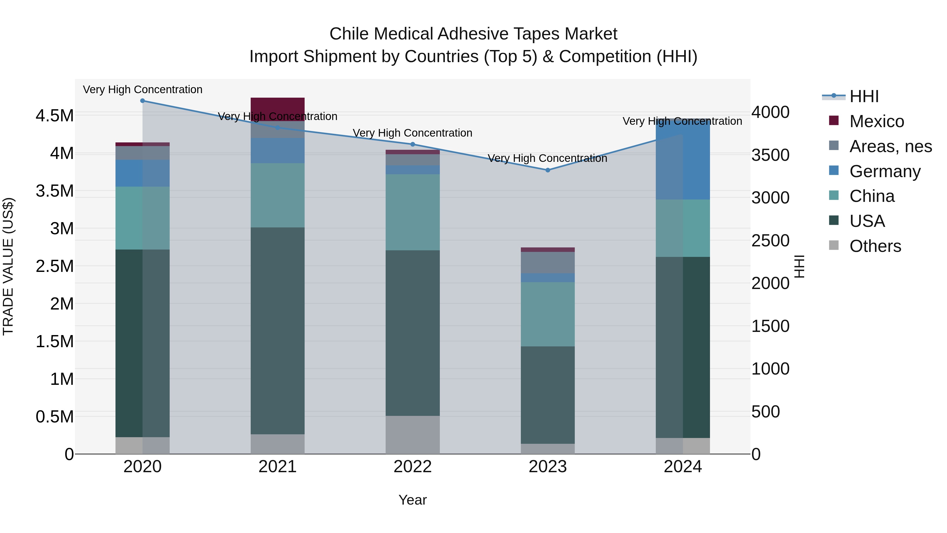 Chile Medical Adhesive Tapes Market Top 5 Importing Countries and Market Competition (HHI) Analysis