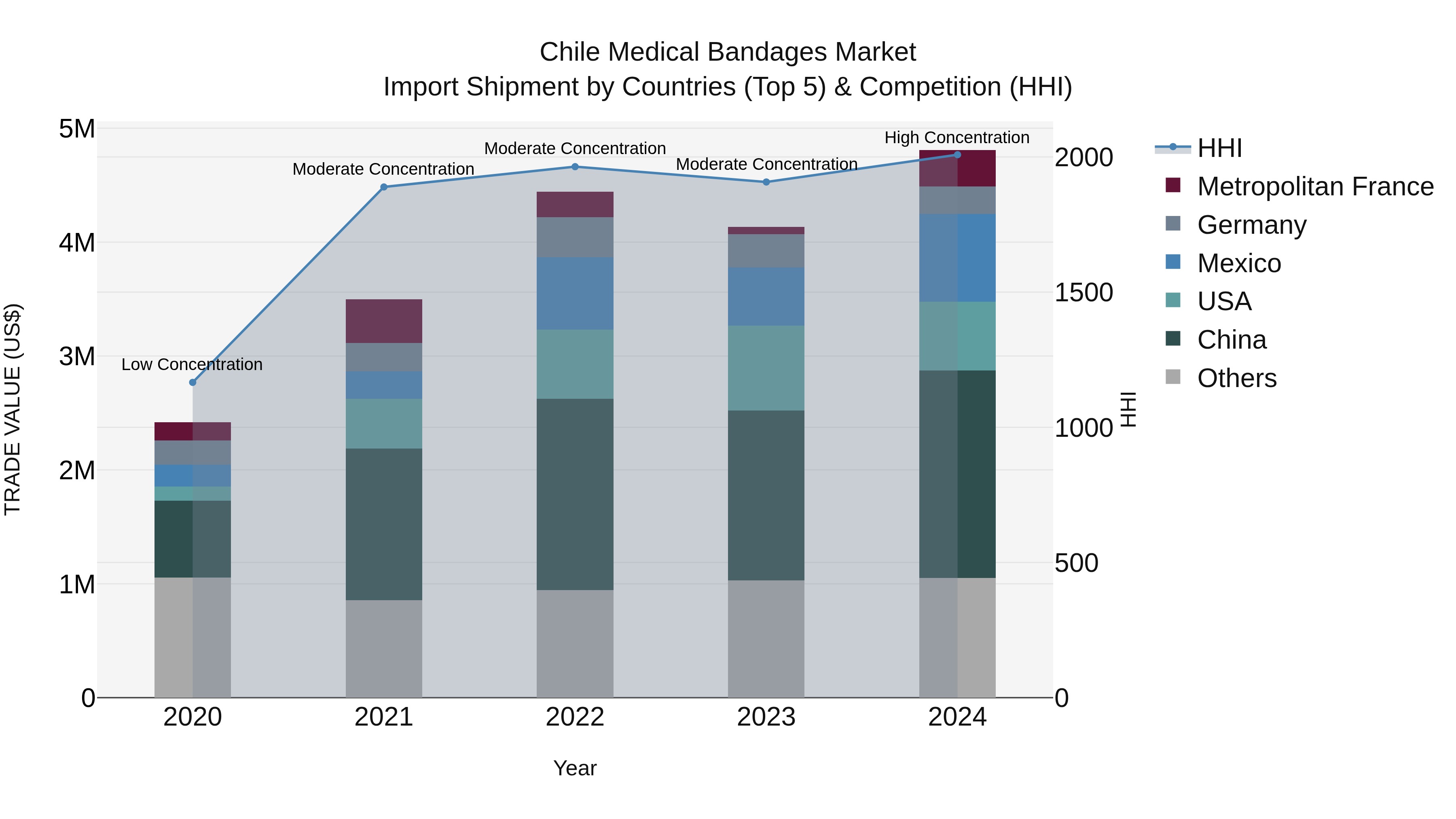 Chile Medical Bandages Market Top 5 Importing Countries and Market Competition (HHI) Analysis