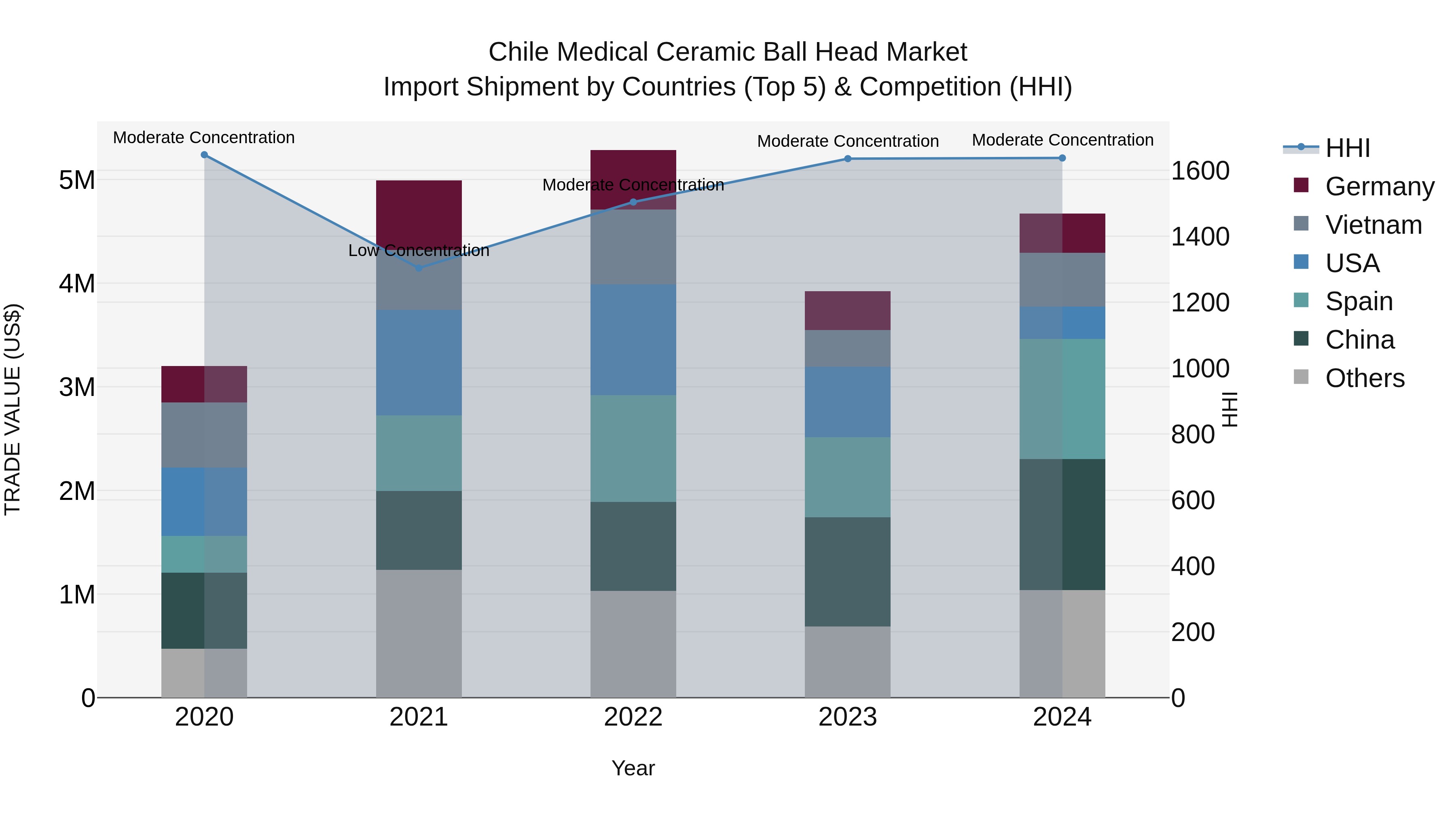 Chile Medical Ceramic Ball Head Market Top 5 Importing Countries and Market Competition (HHI) Analysis
