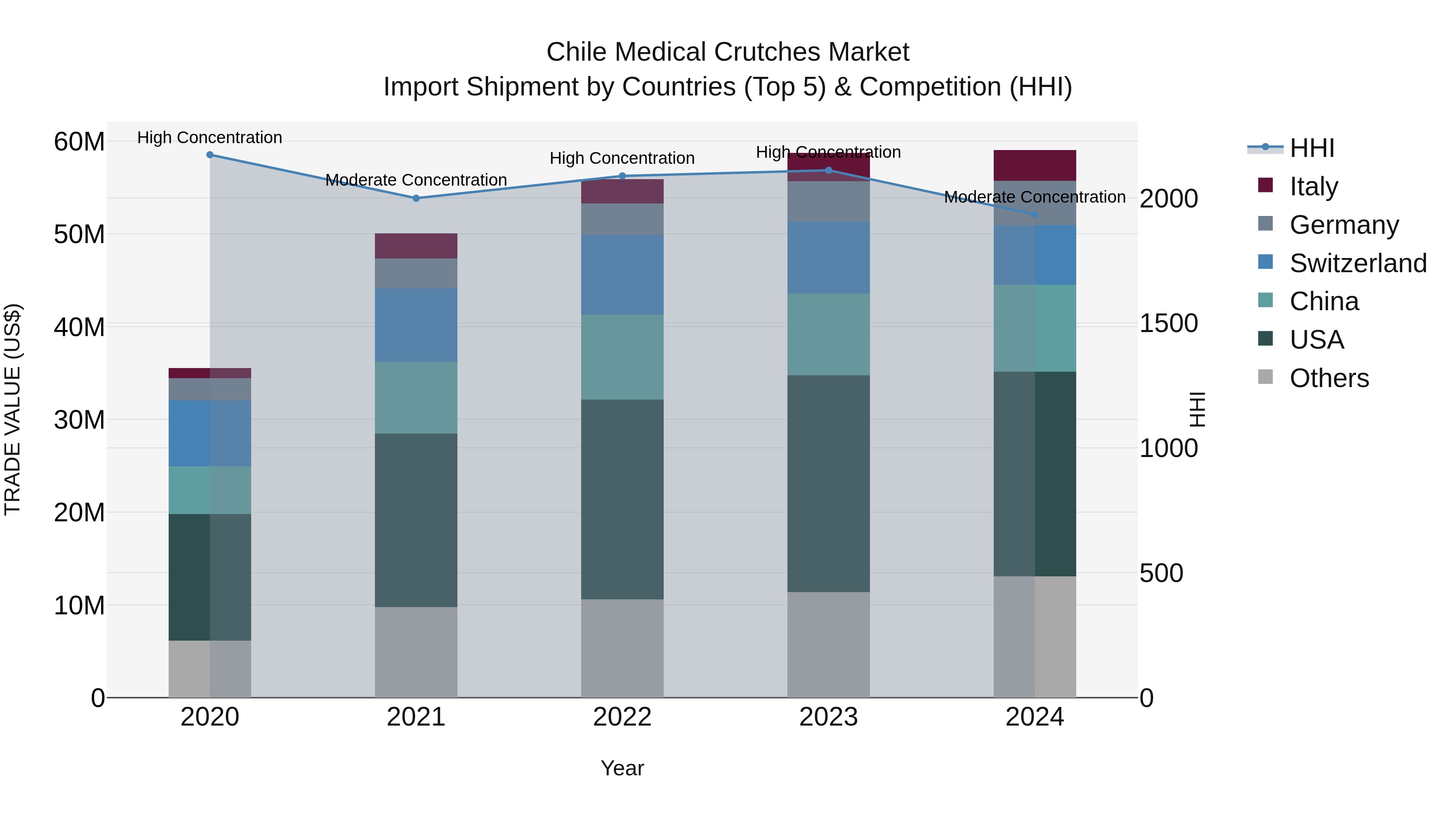 Chile Medical Crutches Market Top 5 Importing Countries and Market Competition (HHI) Analysis