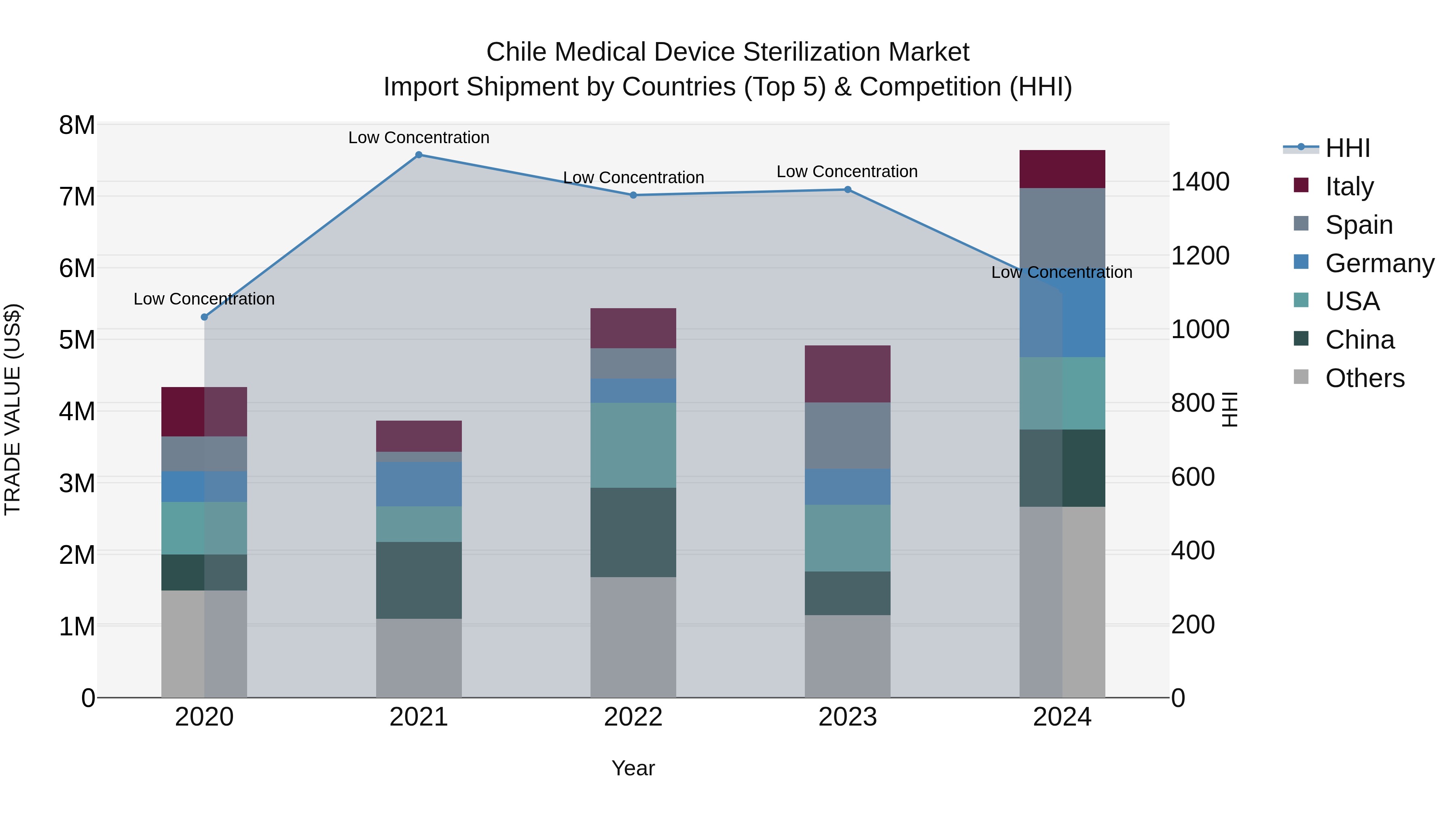 Chile Medical Device Sterilization Market Top 5 Importing Countries and Market Competition (HHI) Analysis