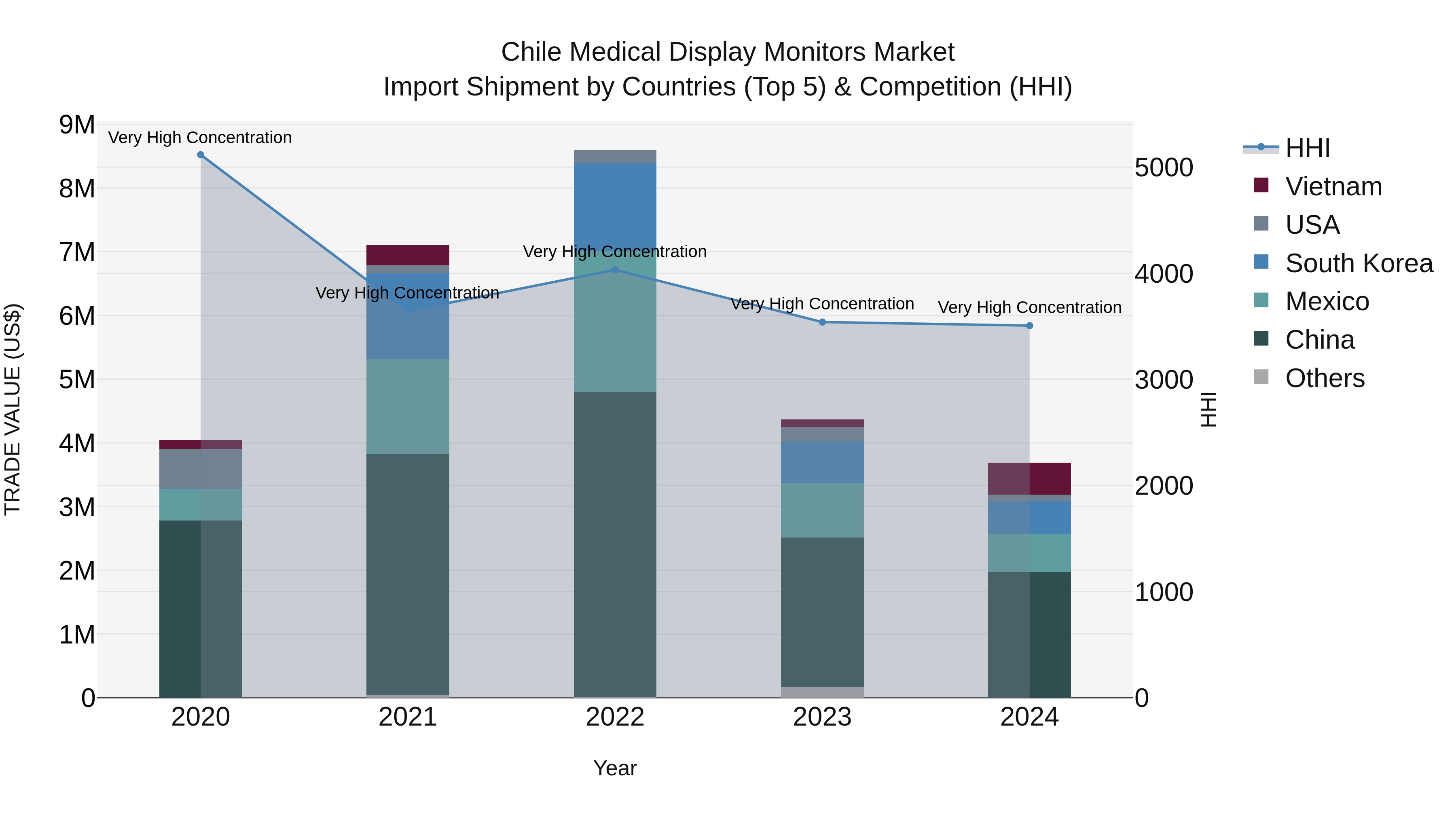 Chile Medical Display Monitors Market Top 5 Importing Countries and Market Competition (HHI) Analysis