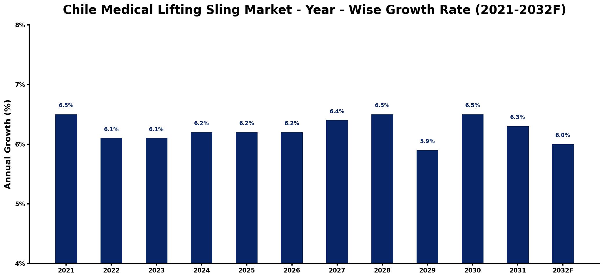 Chile Medical Lifting Sling Market Year-wise Growth Rate and Key Drivers