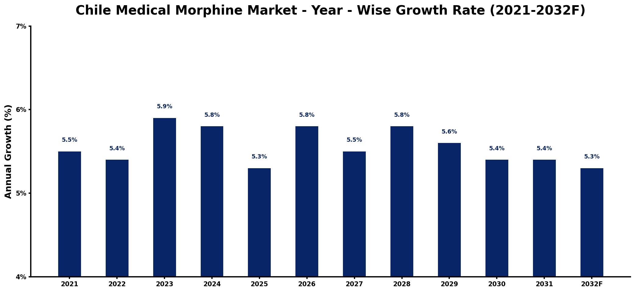 Chile Medical Morphine Market Year-wise Growth Rate and Key Drivers