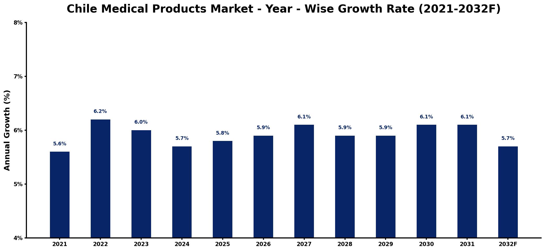 Chile Medical Products Market Year-wise Growth Rate and Key Drivers