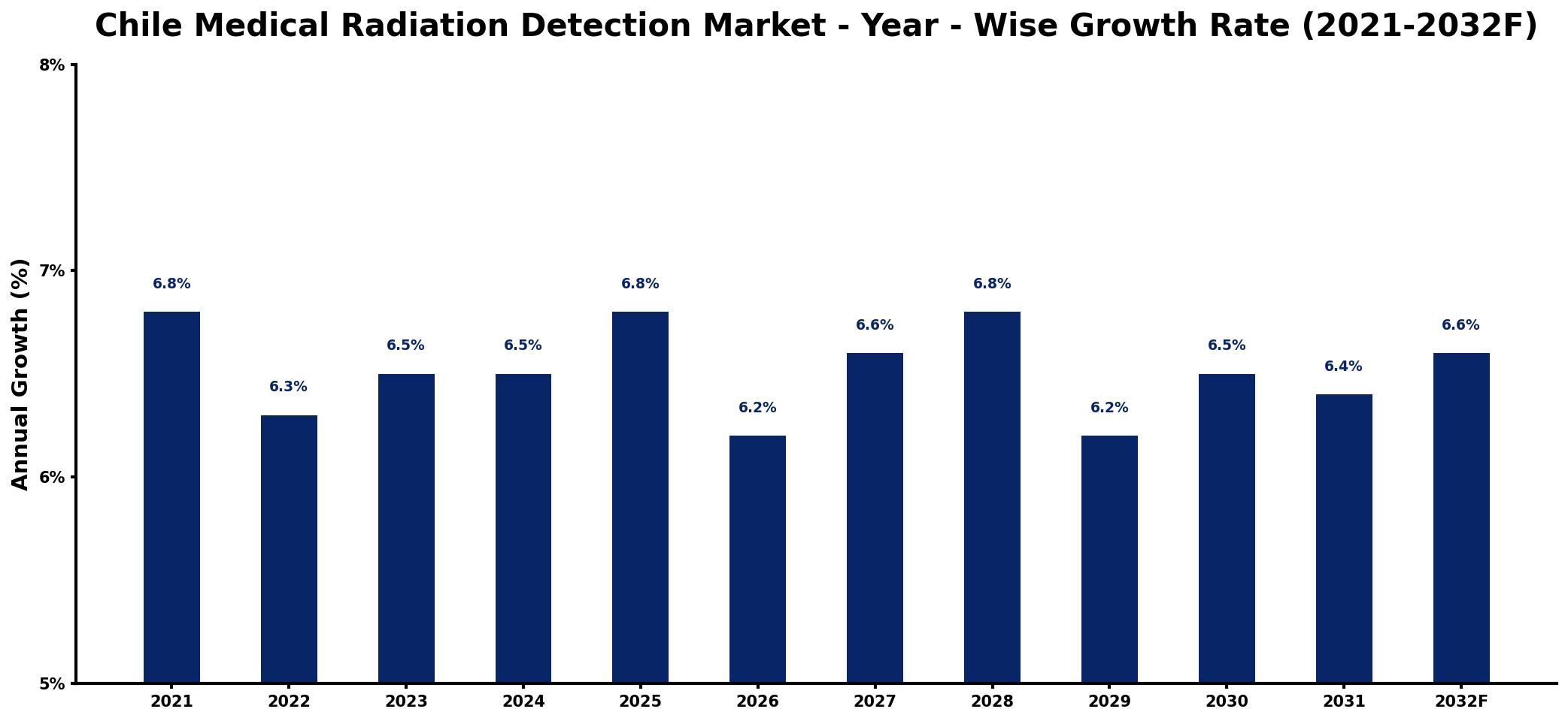Chile Medical Radiation Detection Market Year-wise Growth Rate and Key Drivers
