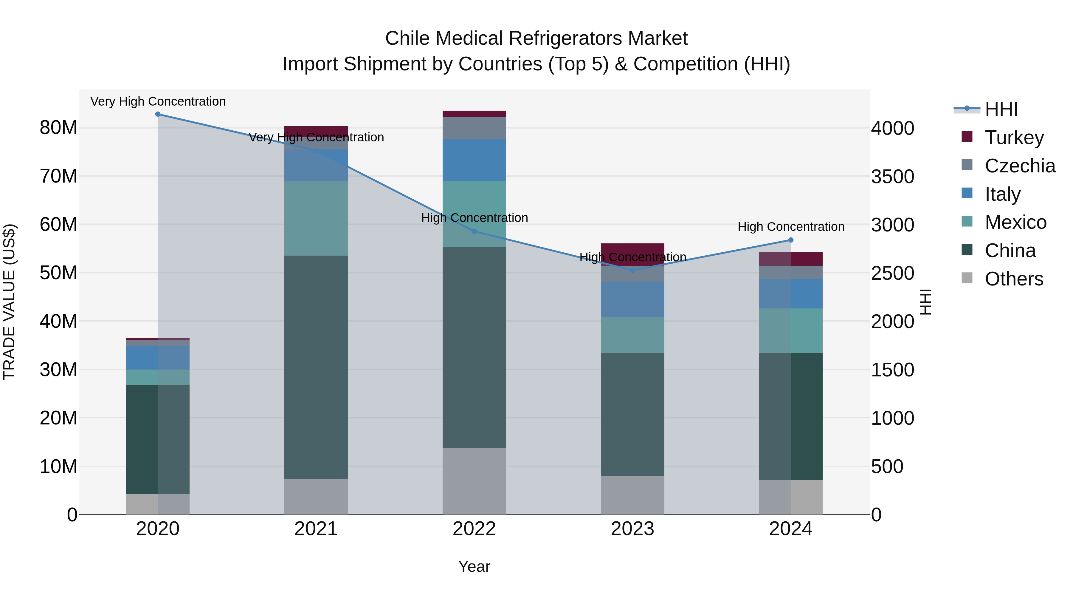 Chile Medical Refrigerators Market Top 5 Importing Countries and Market Competition (HHI) Analysis
