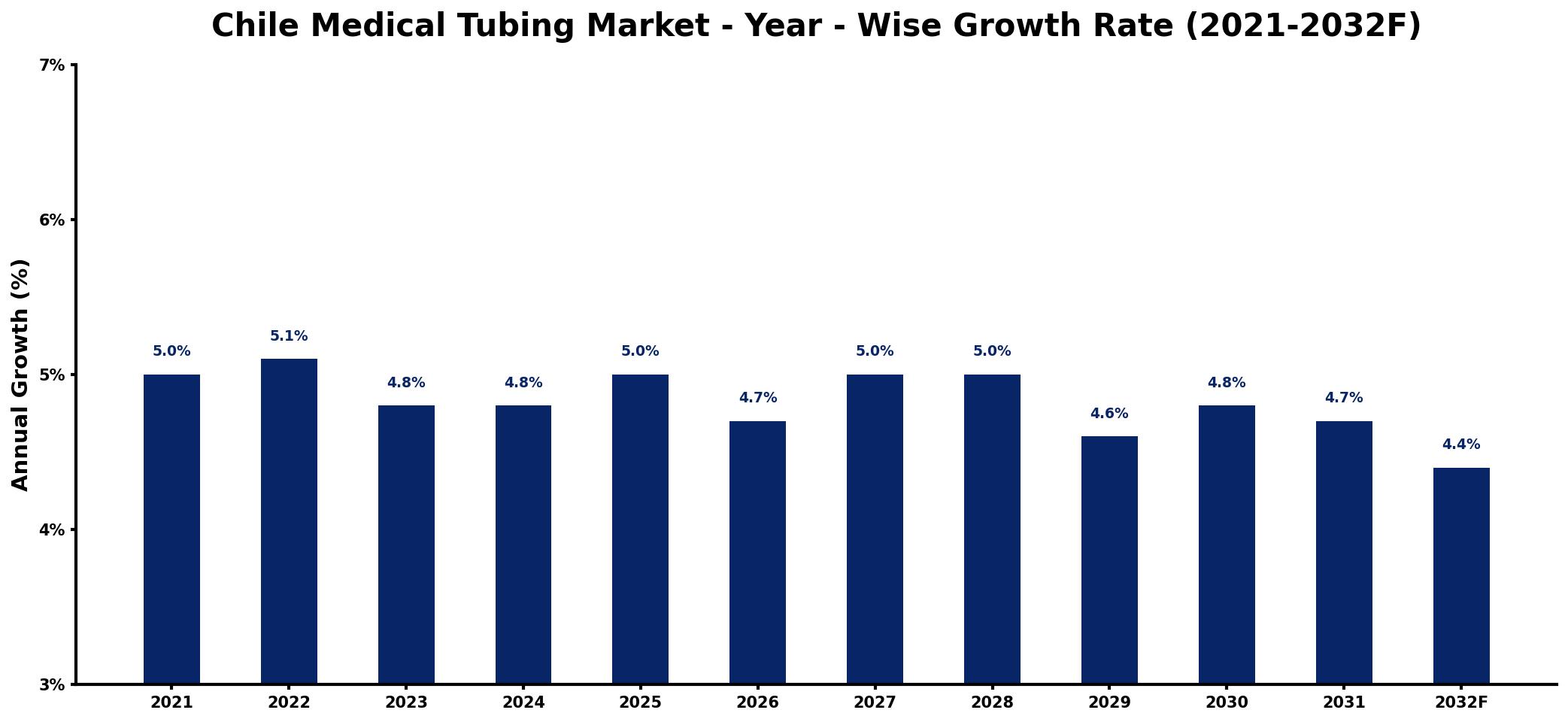 Chile Medical Tubing Market Year-wise Growth Rate and Key Drivers