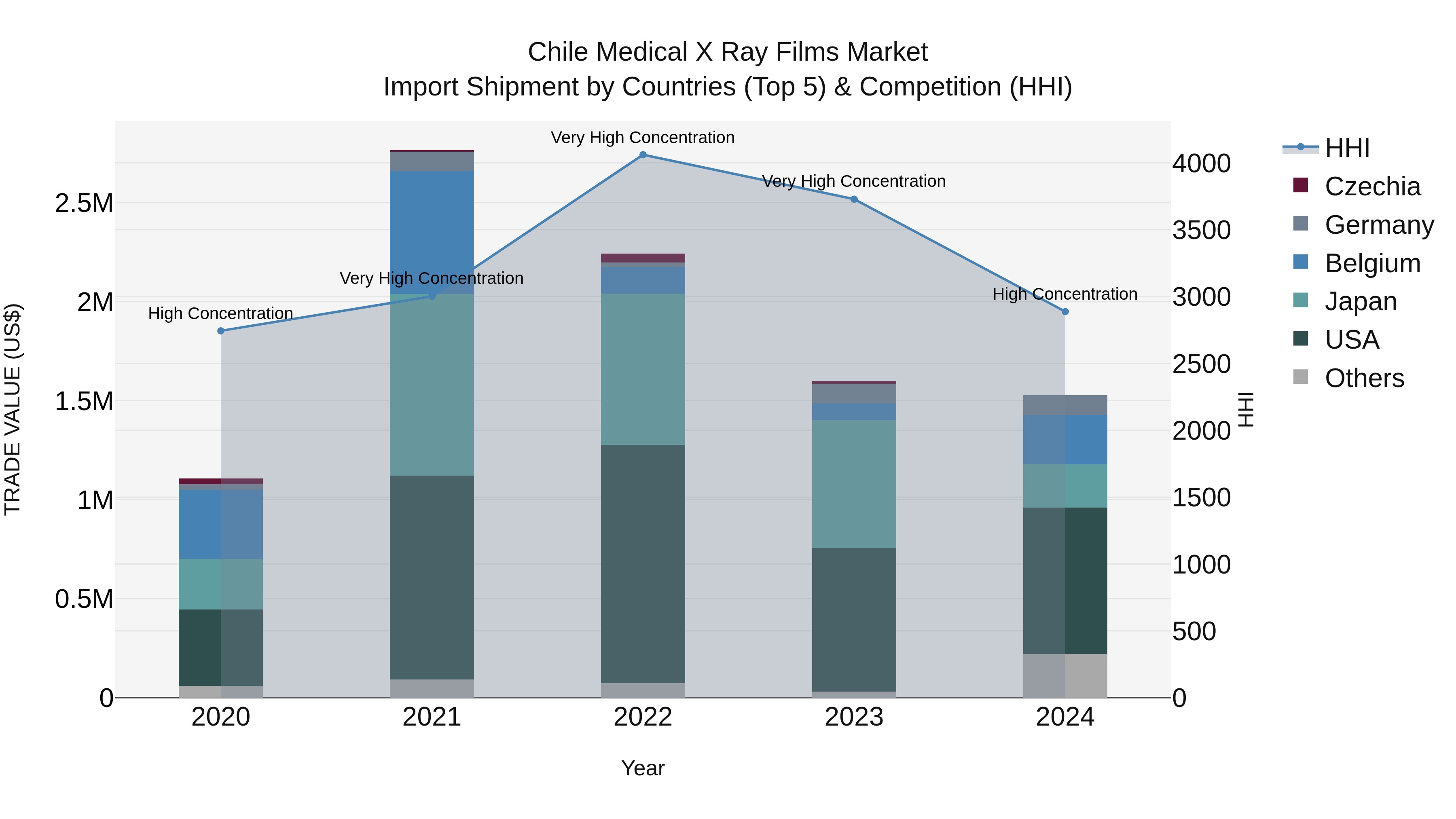 Chile Medical X Ray Films Market Top 5 Importing Countries and Market Competition (HHI) Analysis