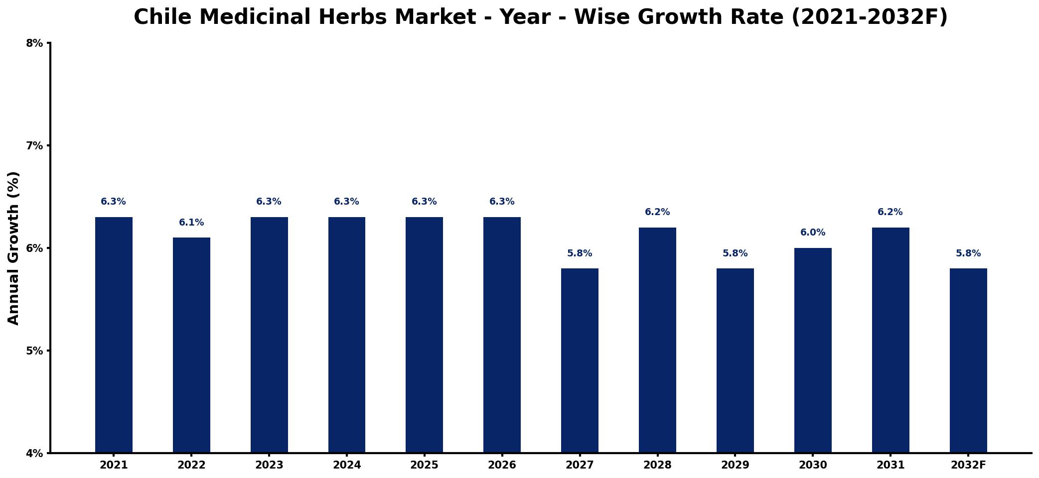 Chile Medicinal Herbs Market Year-wise Growth Rate and Key Drivers