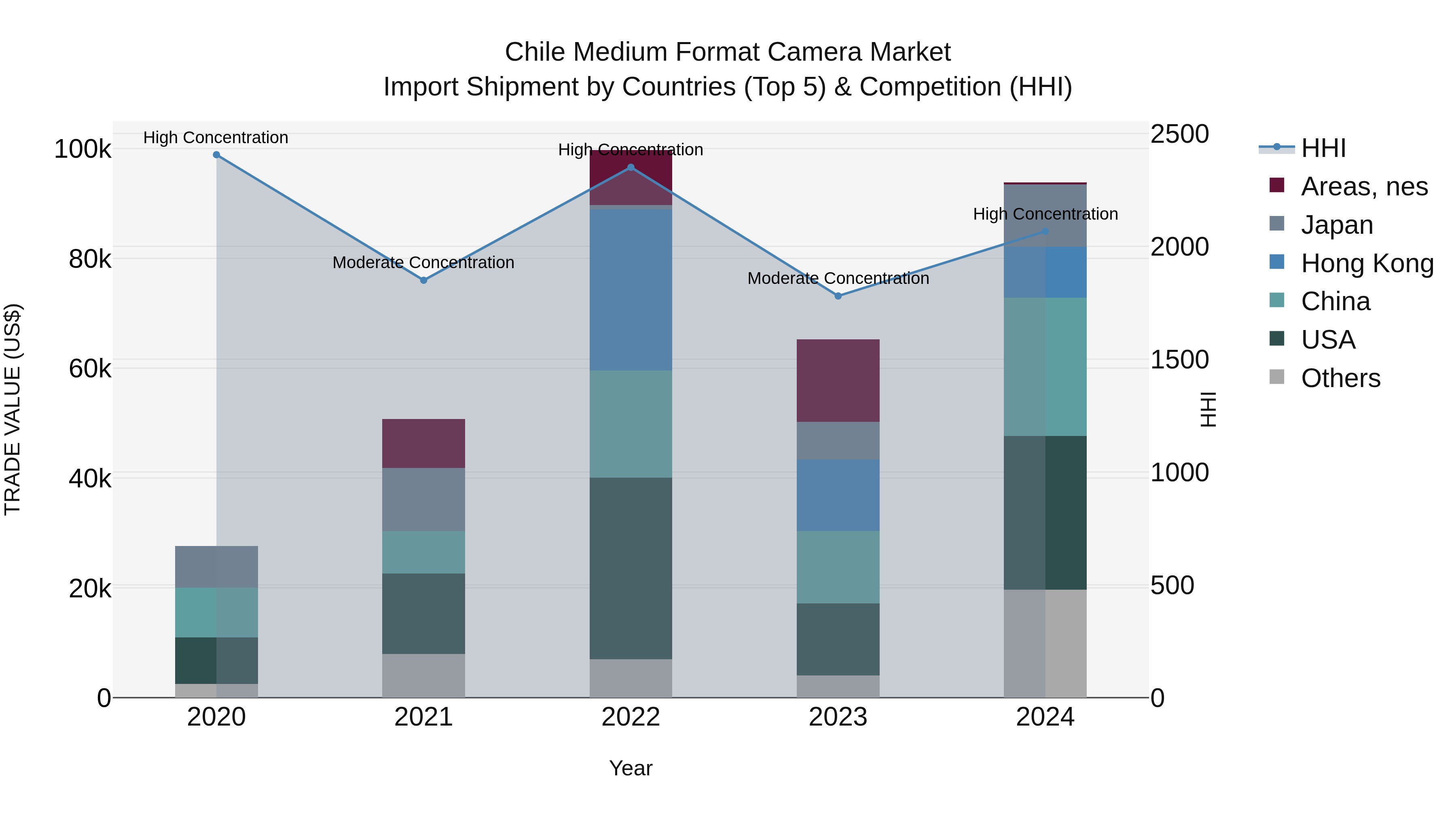 Chile Medium Format Camera Market Top 5 Importing Countries and Market Competition (HHI) Analysis