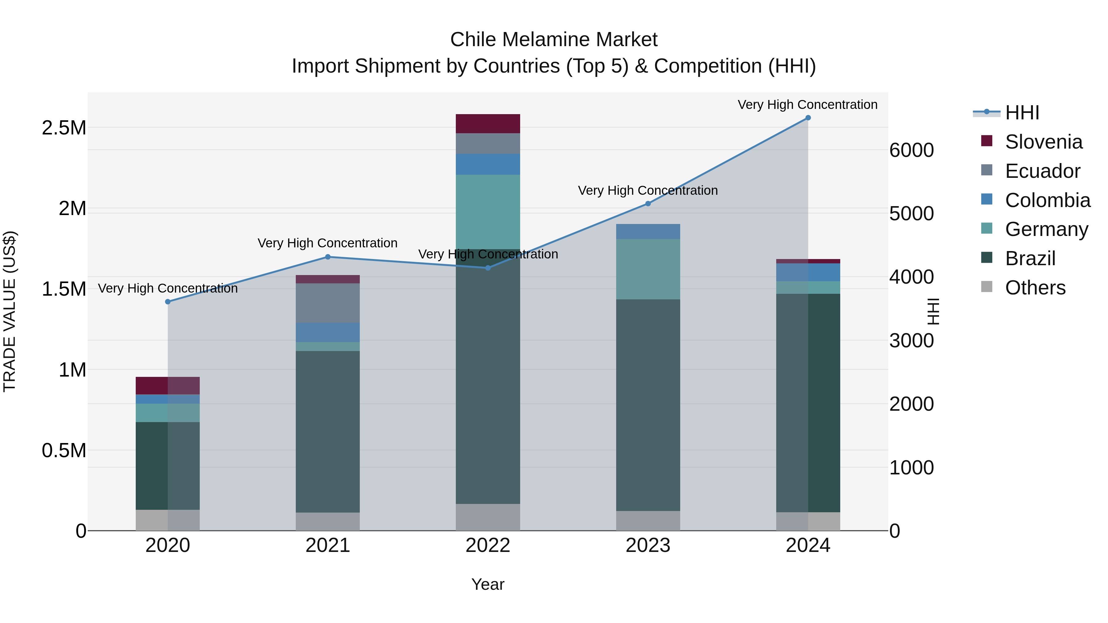 Chile Melamine Market Top 5 Importing Countries and Market Competition (HHI) Analysis
