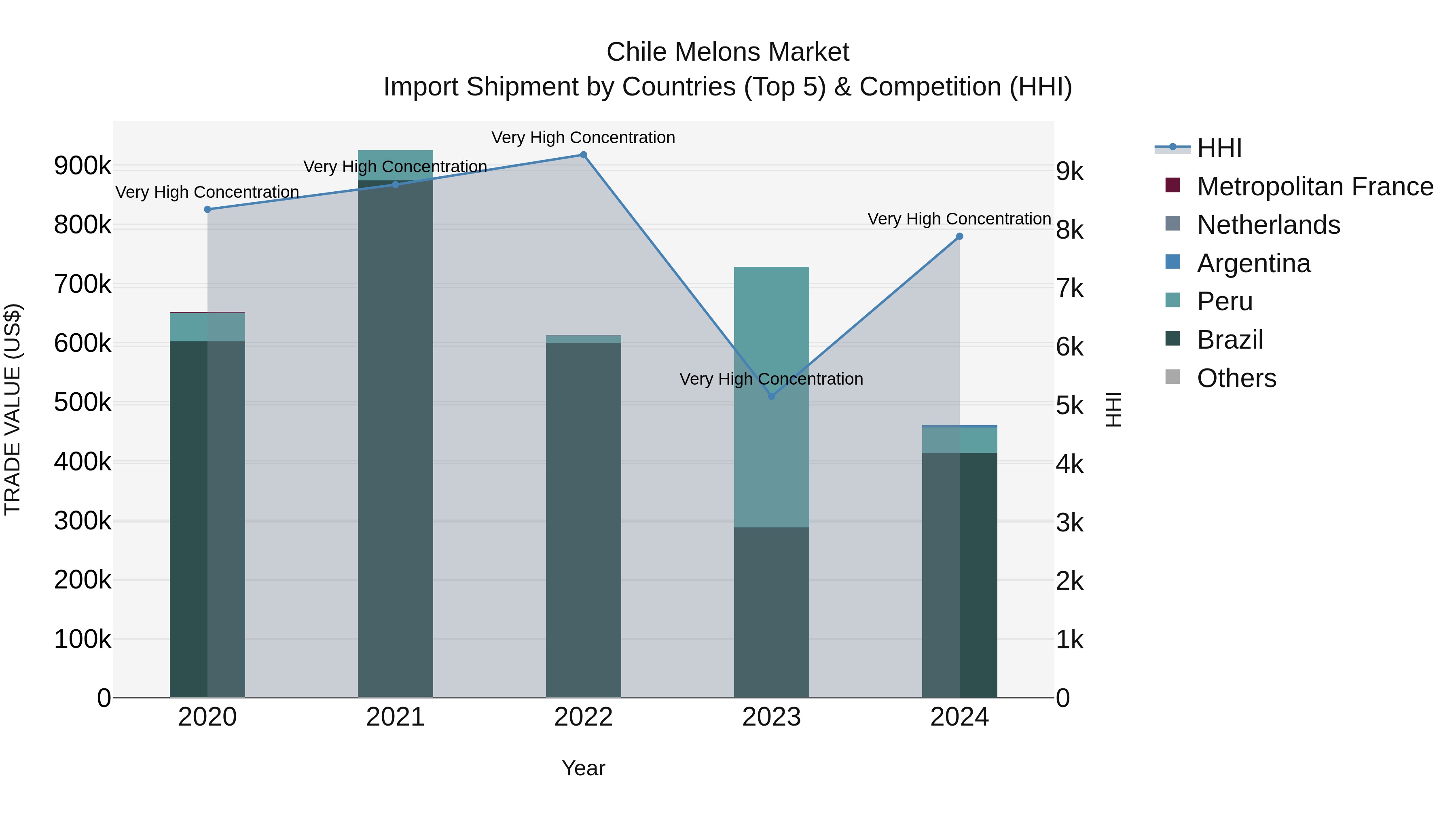Chile Melons Market Top 5 Importing Countries and Market Competition (HHI) Analysis