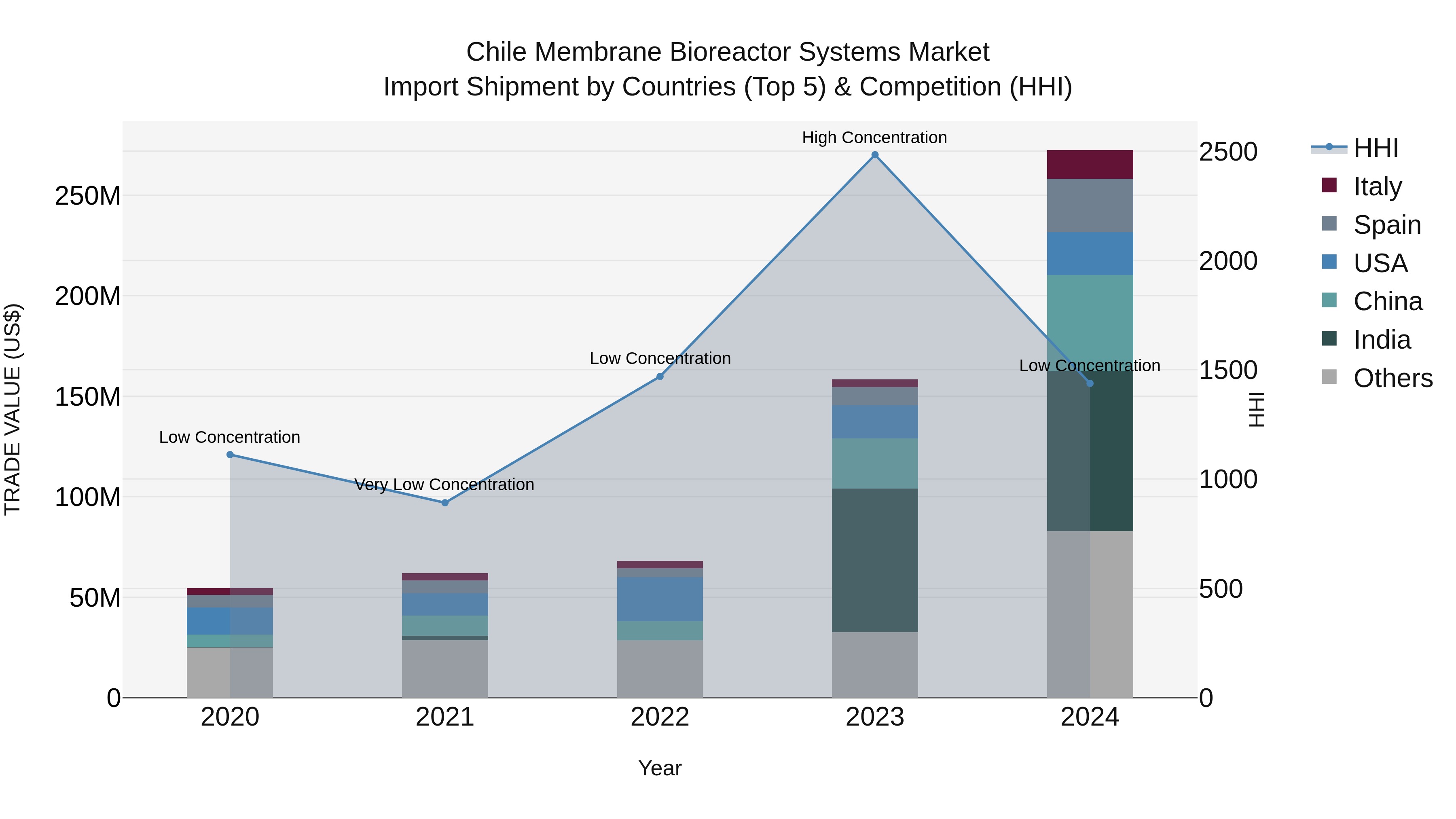 Chile Membrane Bioreactor Systems Market Top 5 Importing Countries and Market Competition (HHI) Analysis