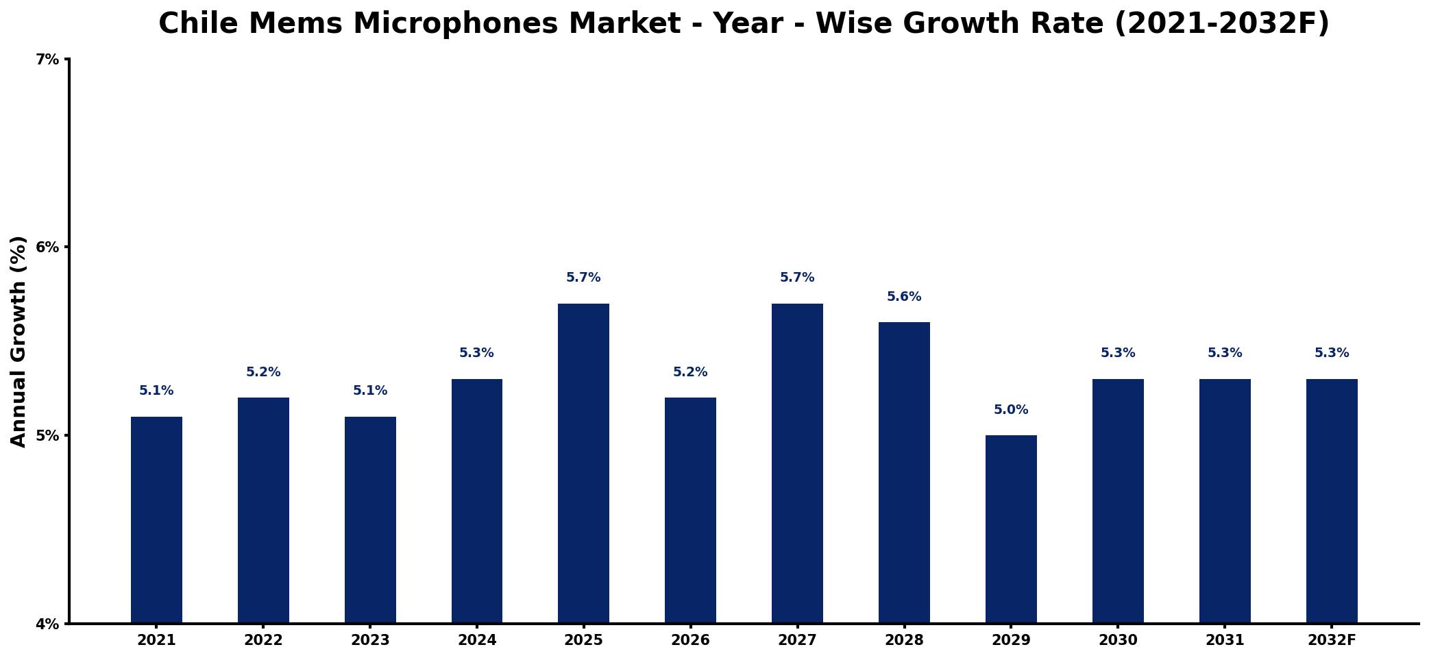 Chile Mems Microphones Market Year-wise Growth Rate and Key Drivers