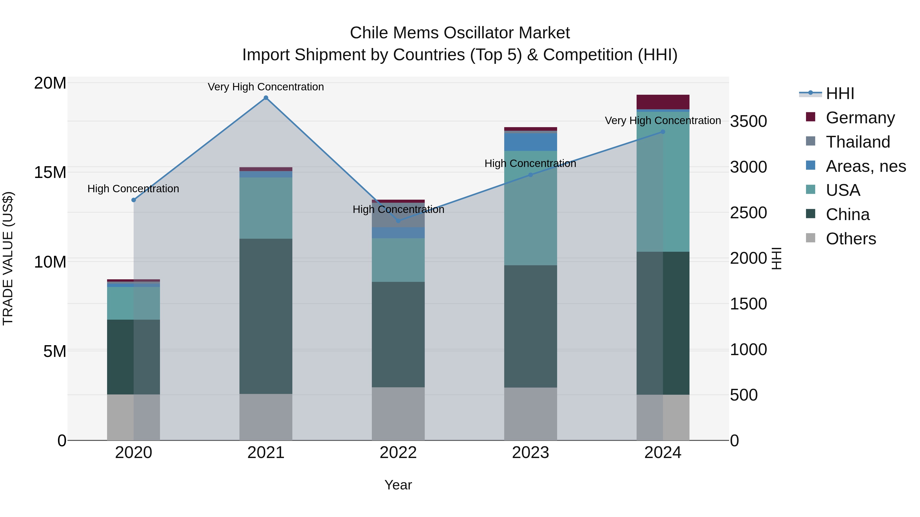 Chile Mems Oscillator Market Top 5 Importing Countries and Market Competition (HHI) Analysis