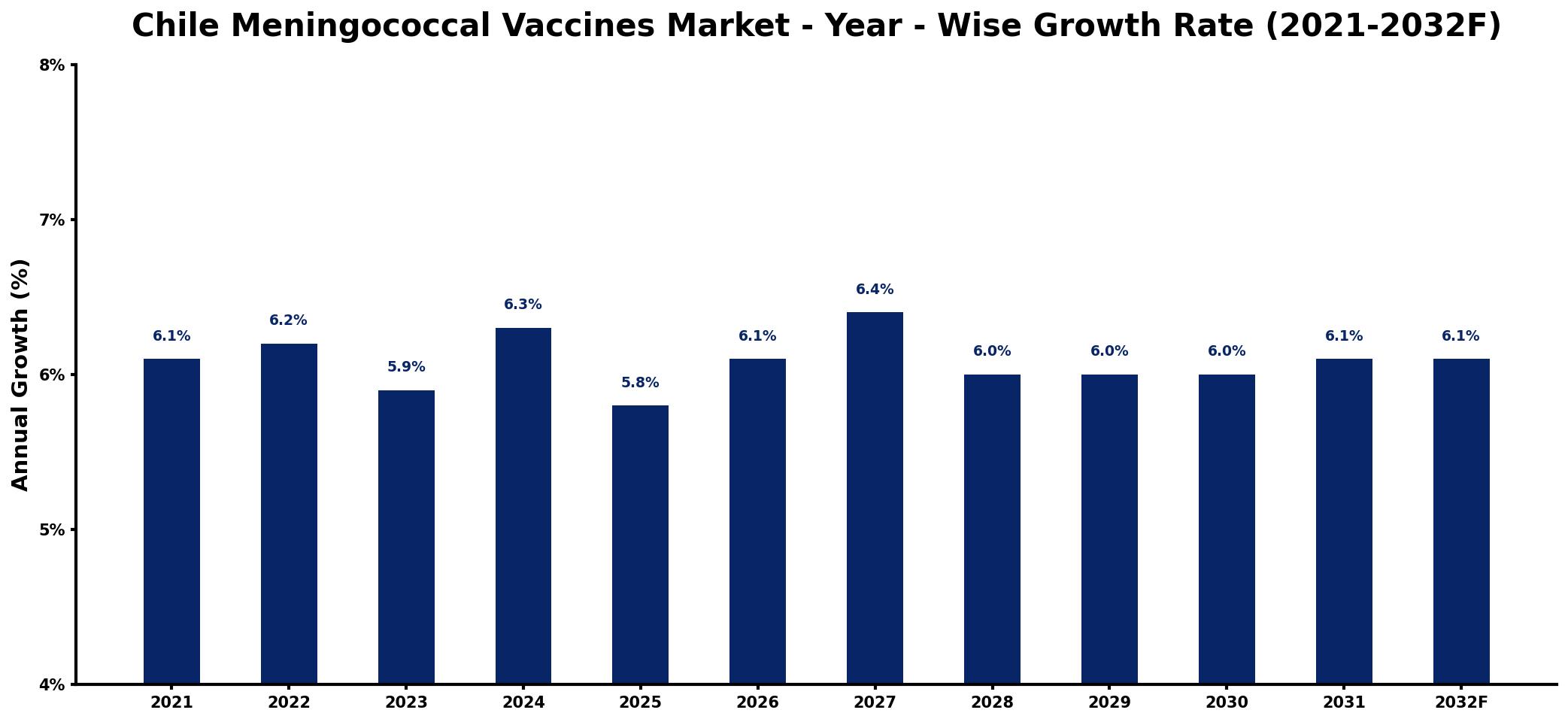 Chile Meningococcal Vaccines Market Year-wise Growth Rate and Key Drivers