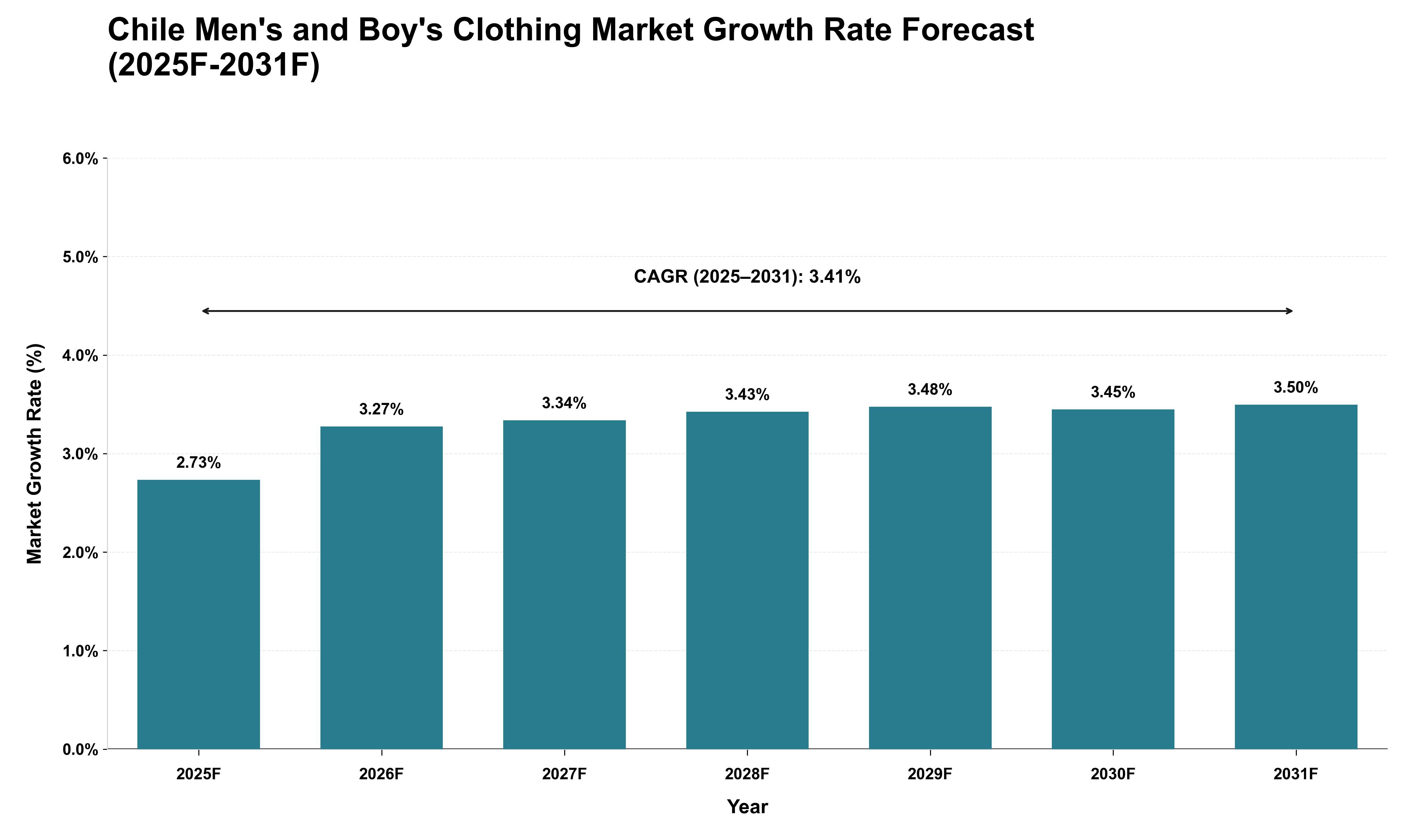 Chile Men's and Boy's Clothing Market Growth Rate Analysis (2025 - 2031)