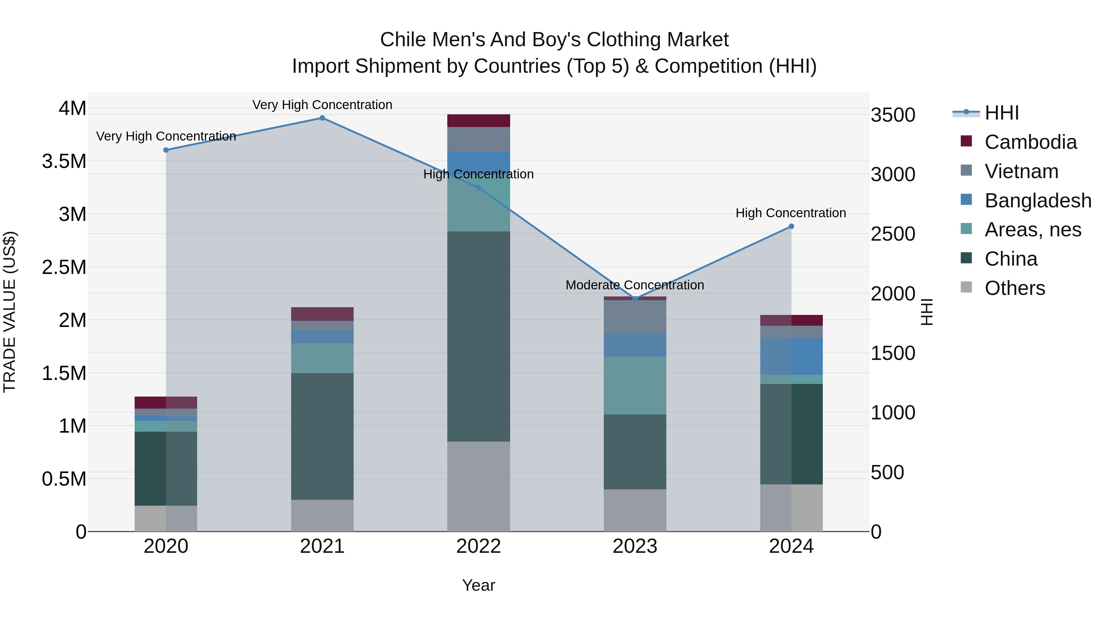 Chile Men`s and Boy`s Clothing Market Top 5 Importing Countries and Market Competition (HHI) Analysis
