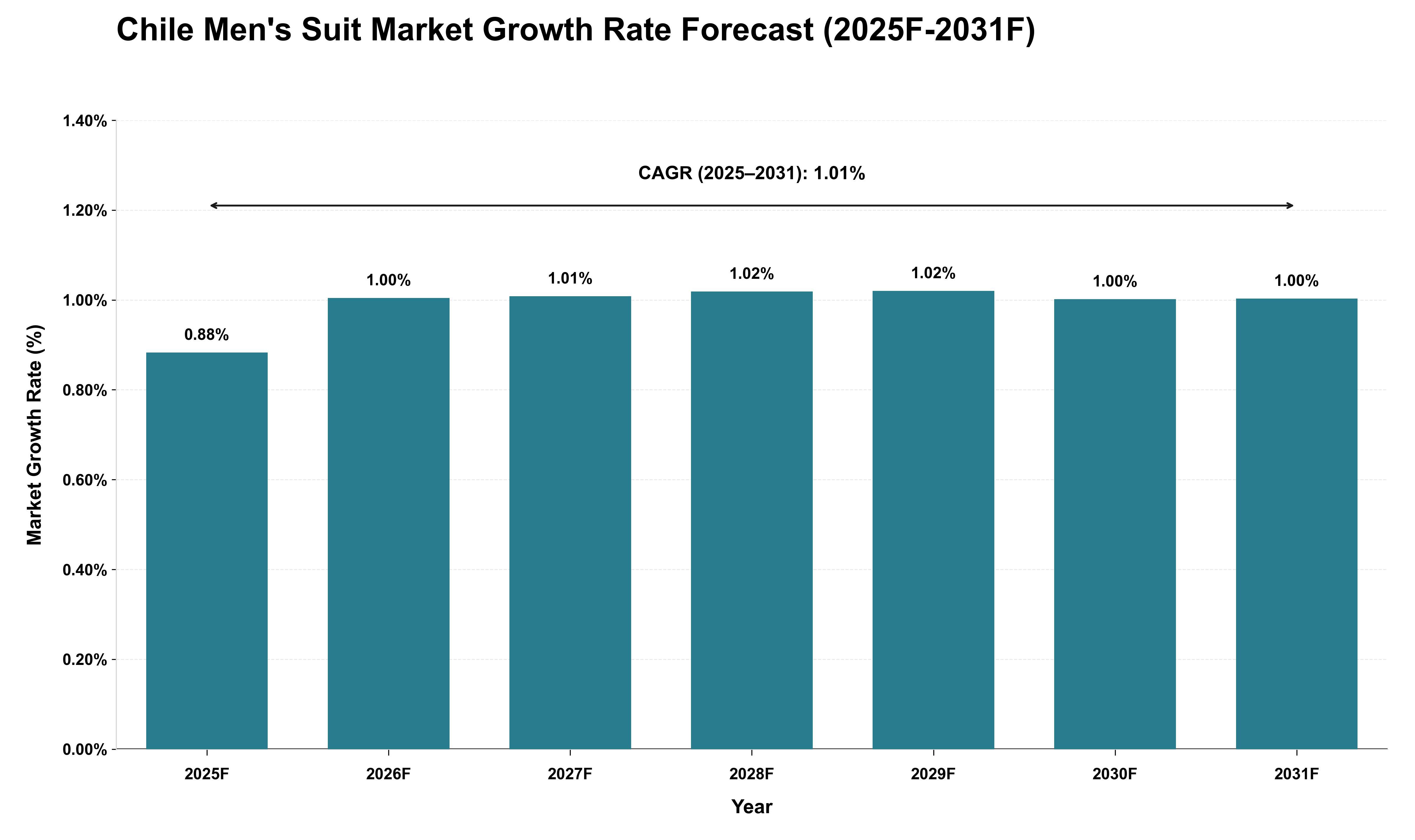 Chile Men's Suit Market Growth Rate Analysis (2025 - 2031)